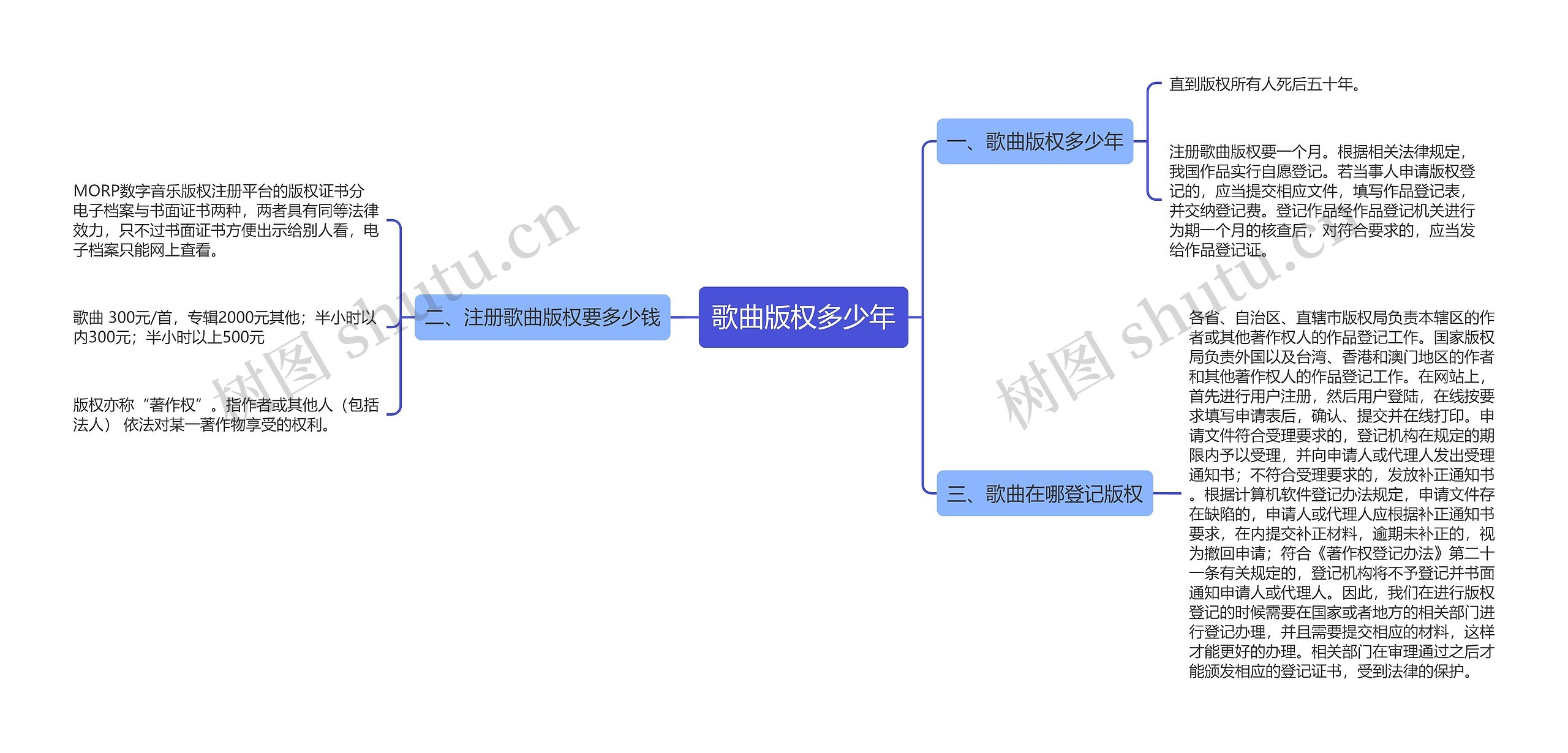 歌曲版权多少年思维导图