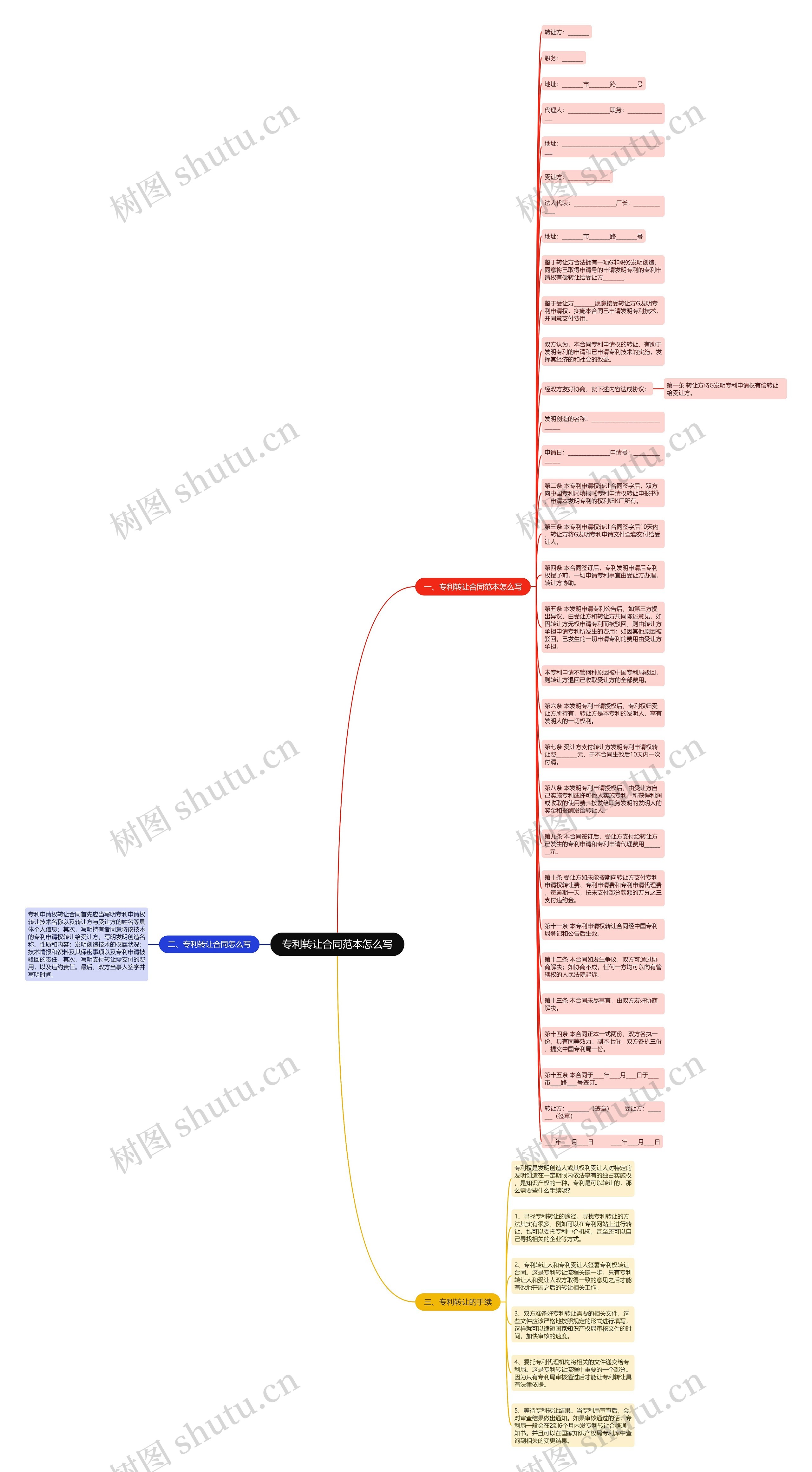 专利转让合同范本怎么写思维导图