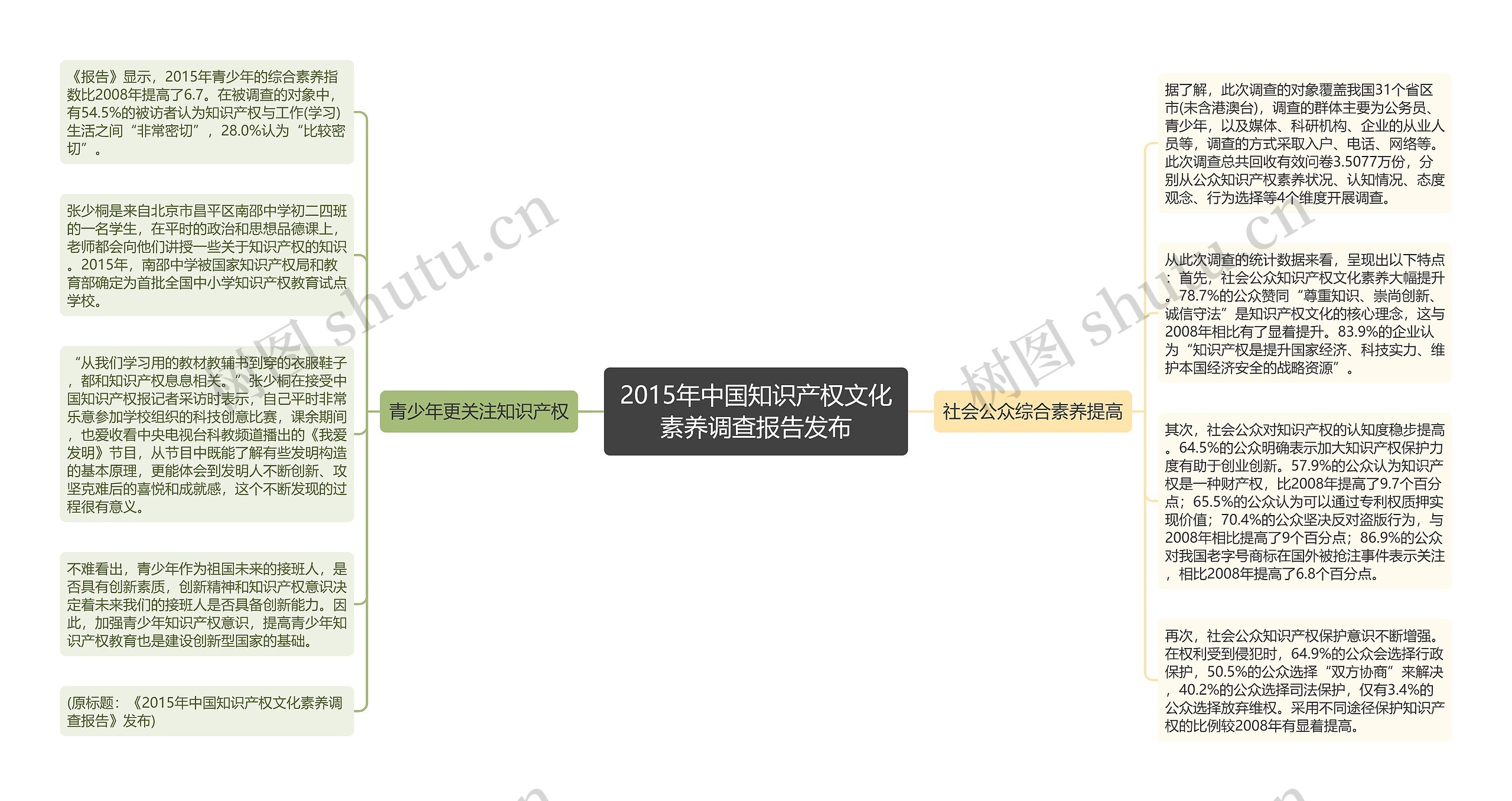 2015年中国知识产权文化素养调查报告发布