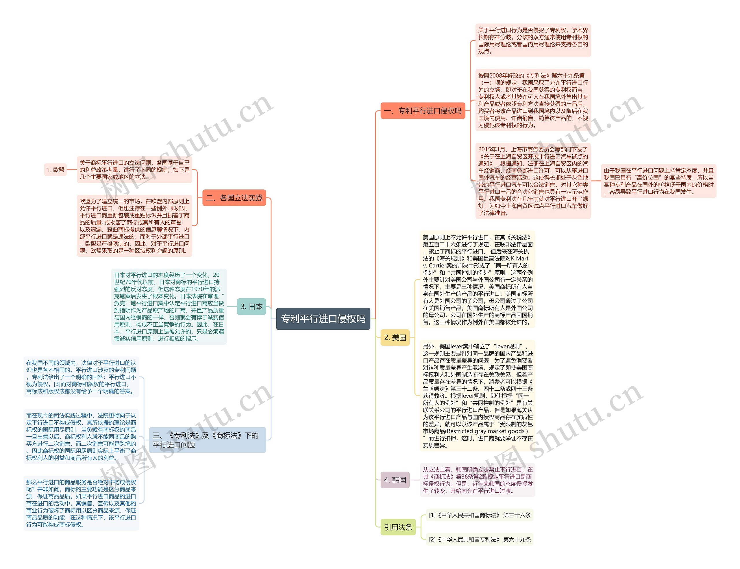 专利平行进口侵权吗思维导图