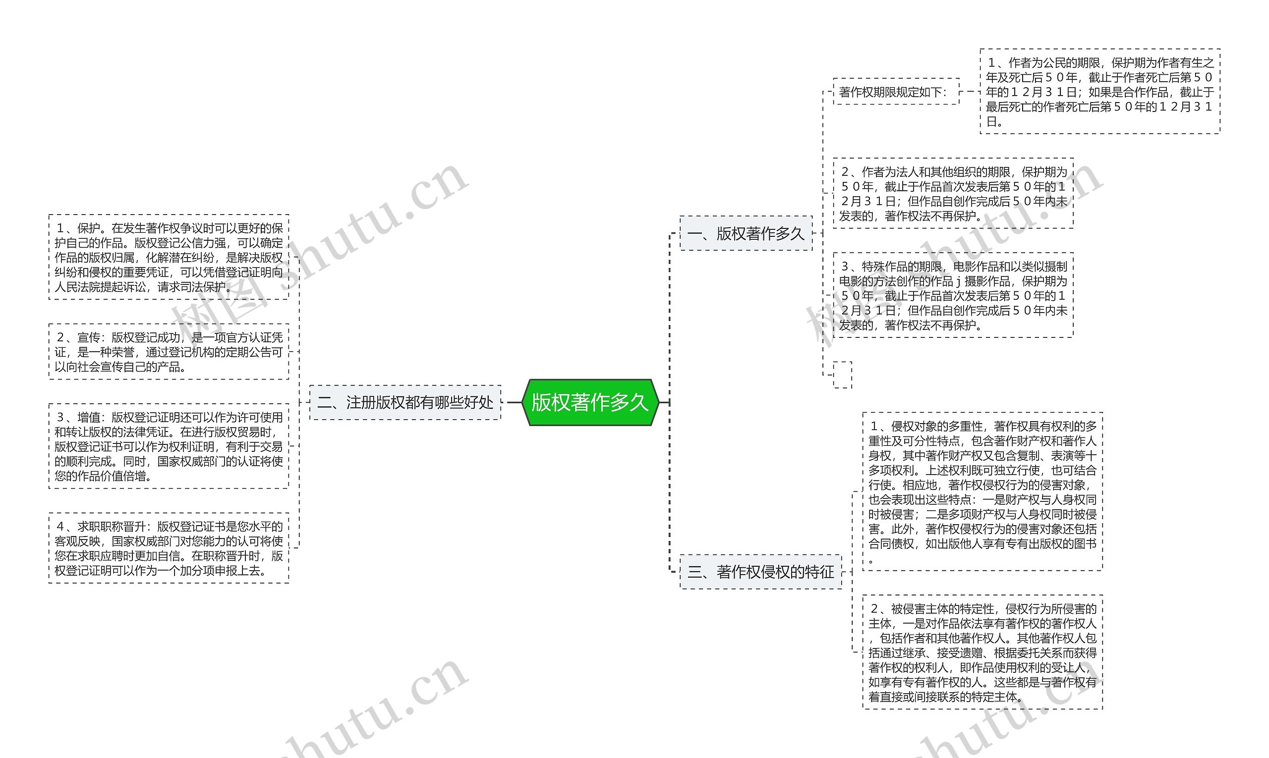 版权著作多久