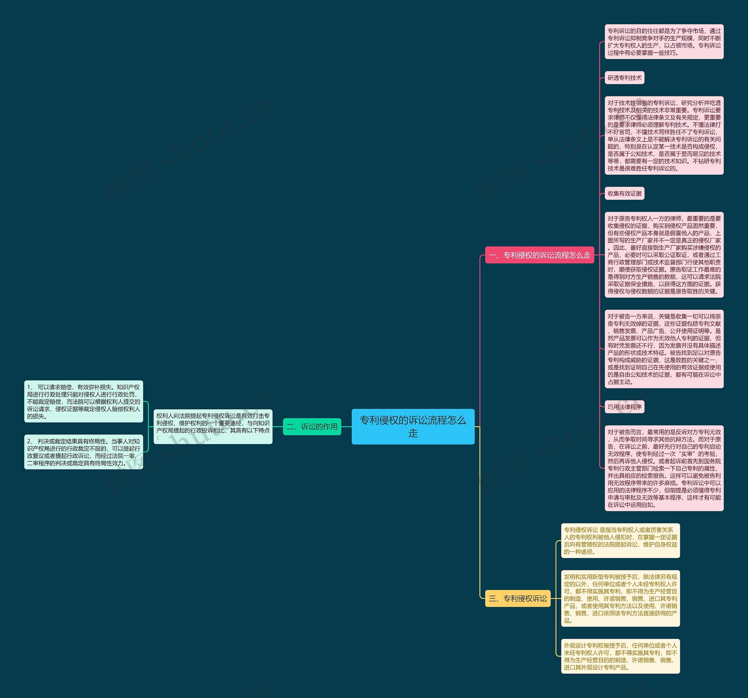 专利侵权的诉讼流程怎么走思维导图