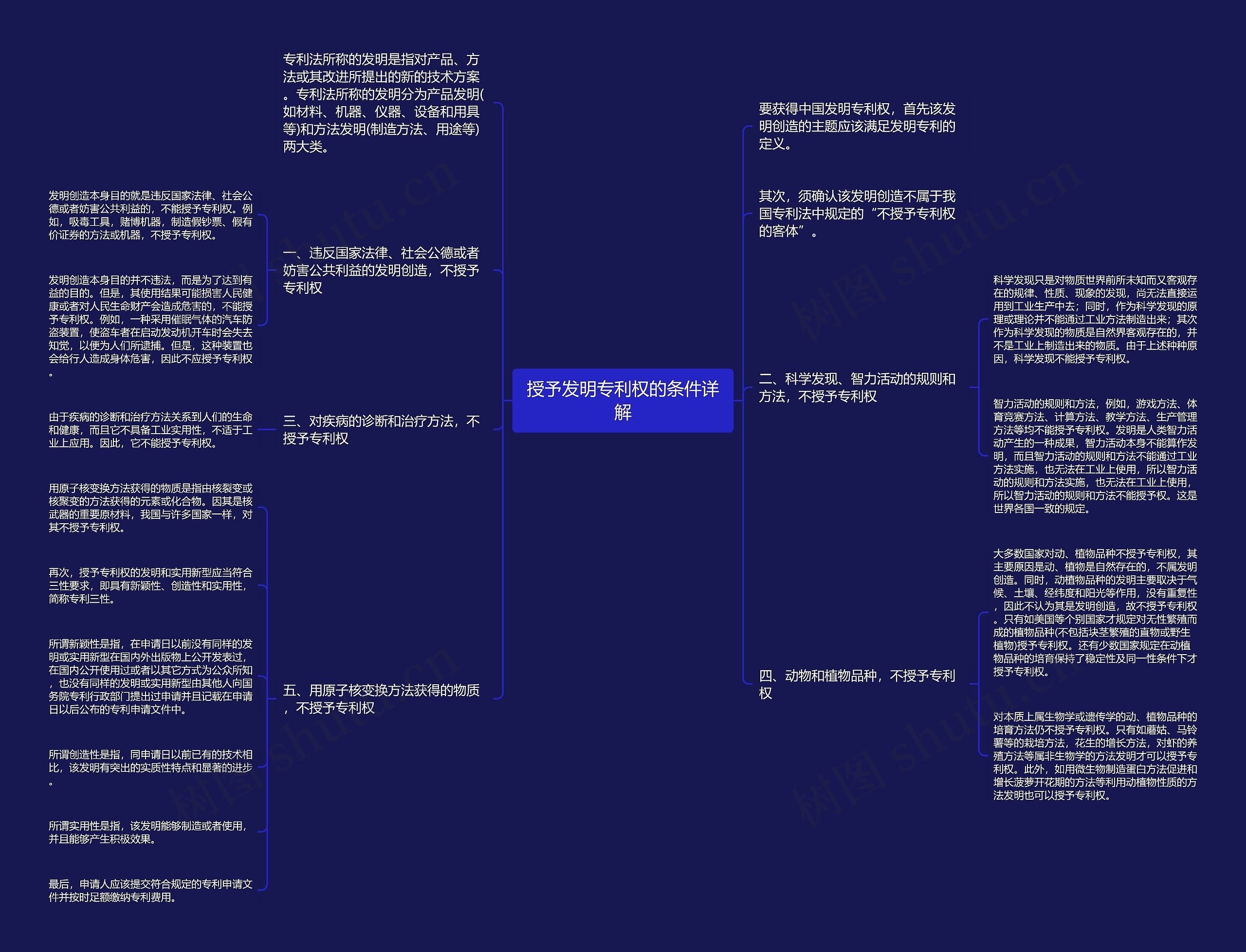 授予发明专利权的条件详解思维导图