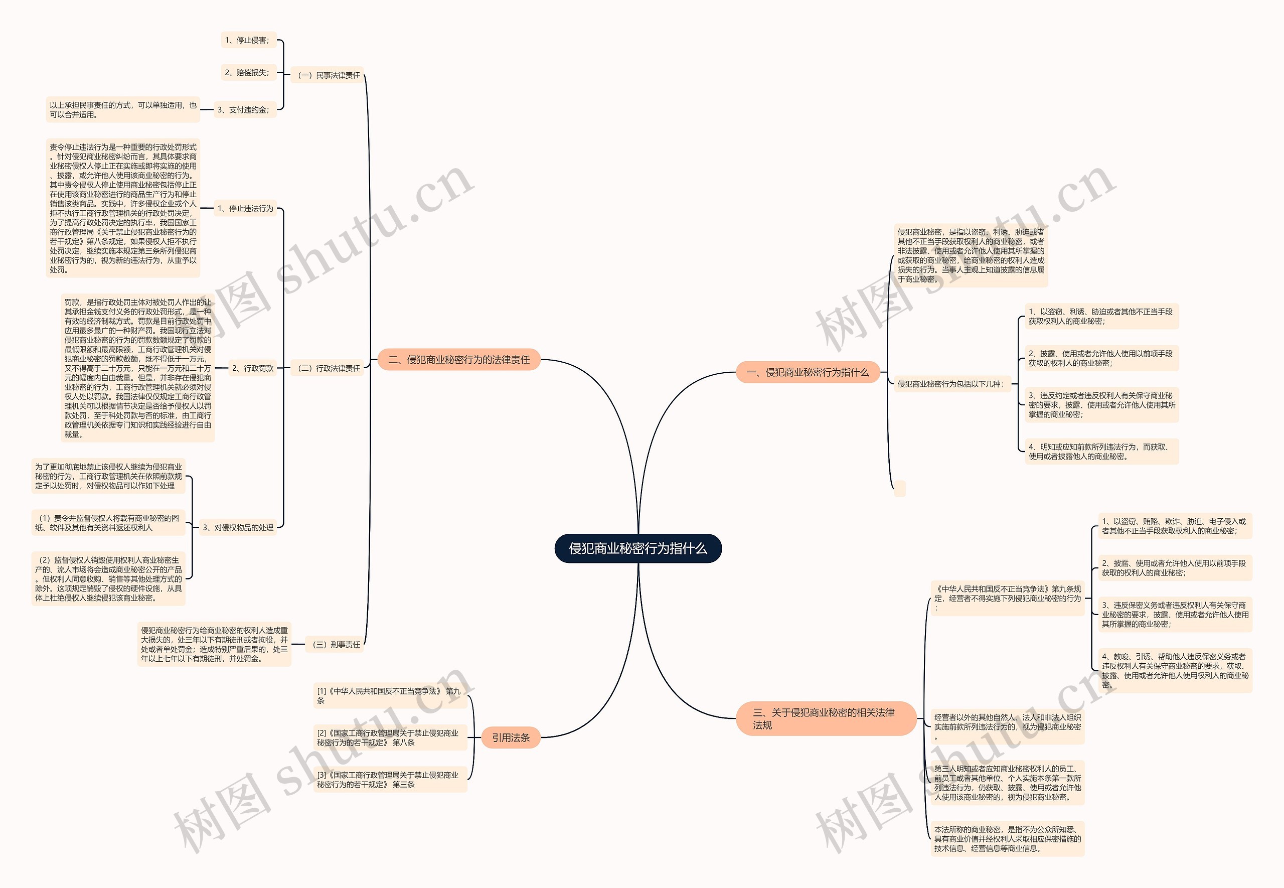 侵犯商业秘密行为指什么思维导图