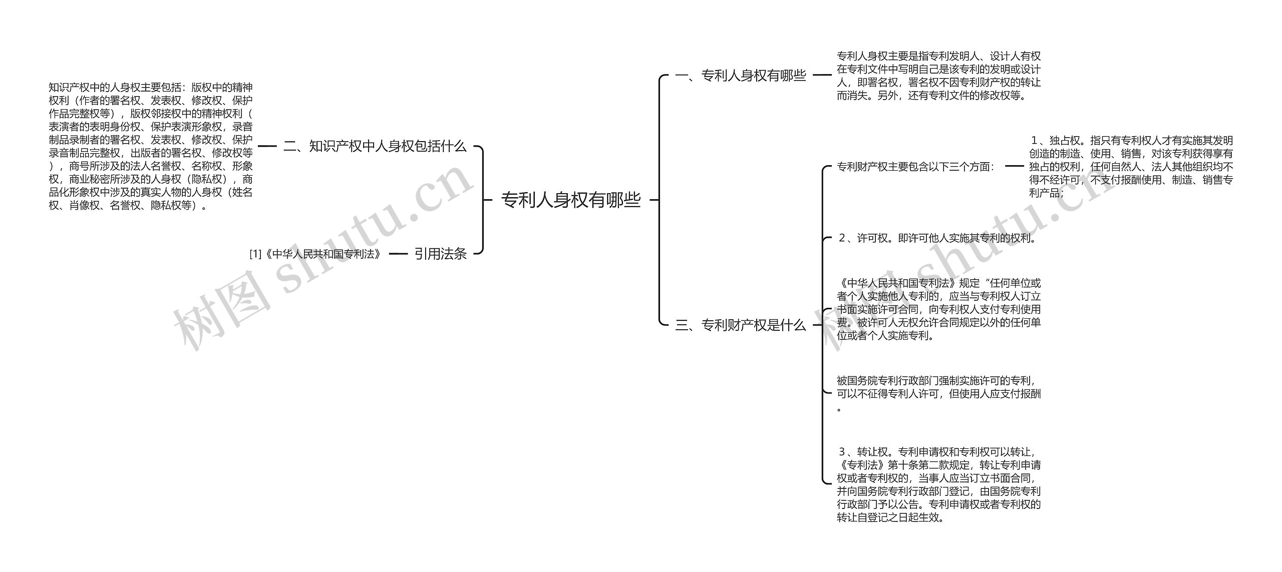 专利人身权有哪些思维导图