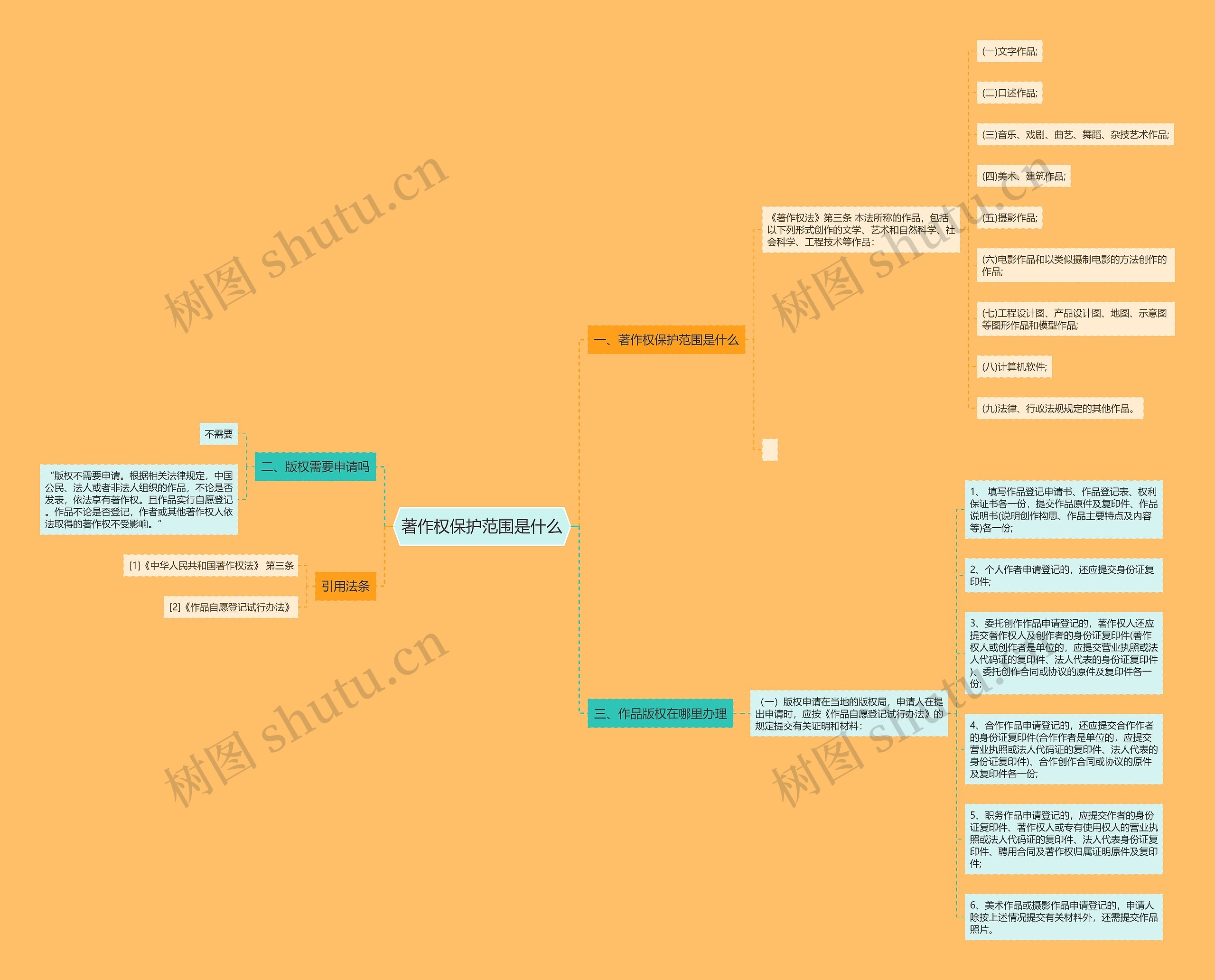 著作权保护范围是什么思维导图