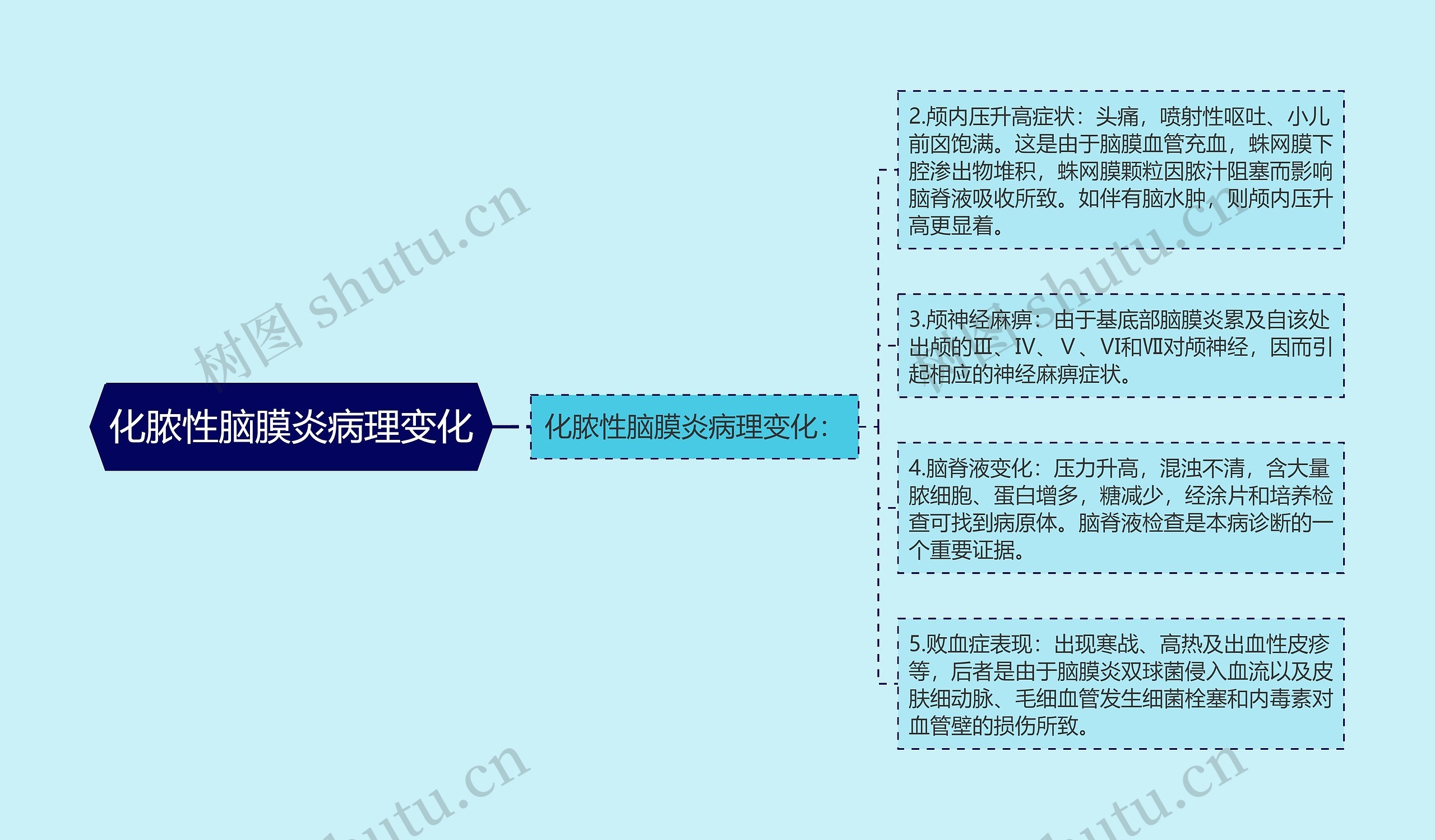 化脓性脑膜炎病理变化 化脓性脑膜炎病理变化