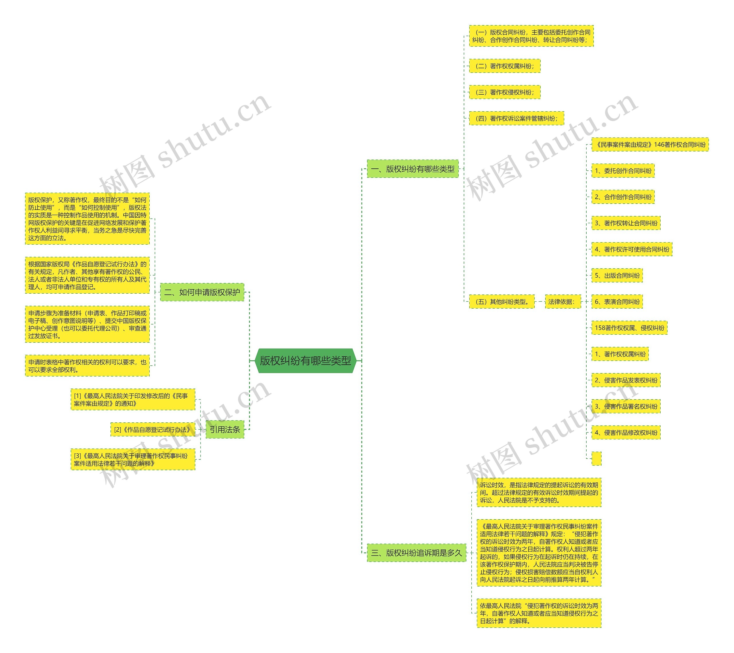 版权纠纷有哪些类型思维导图