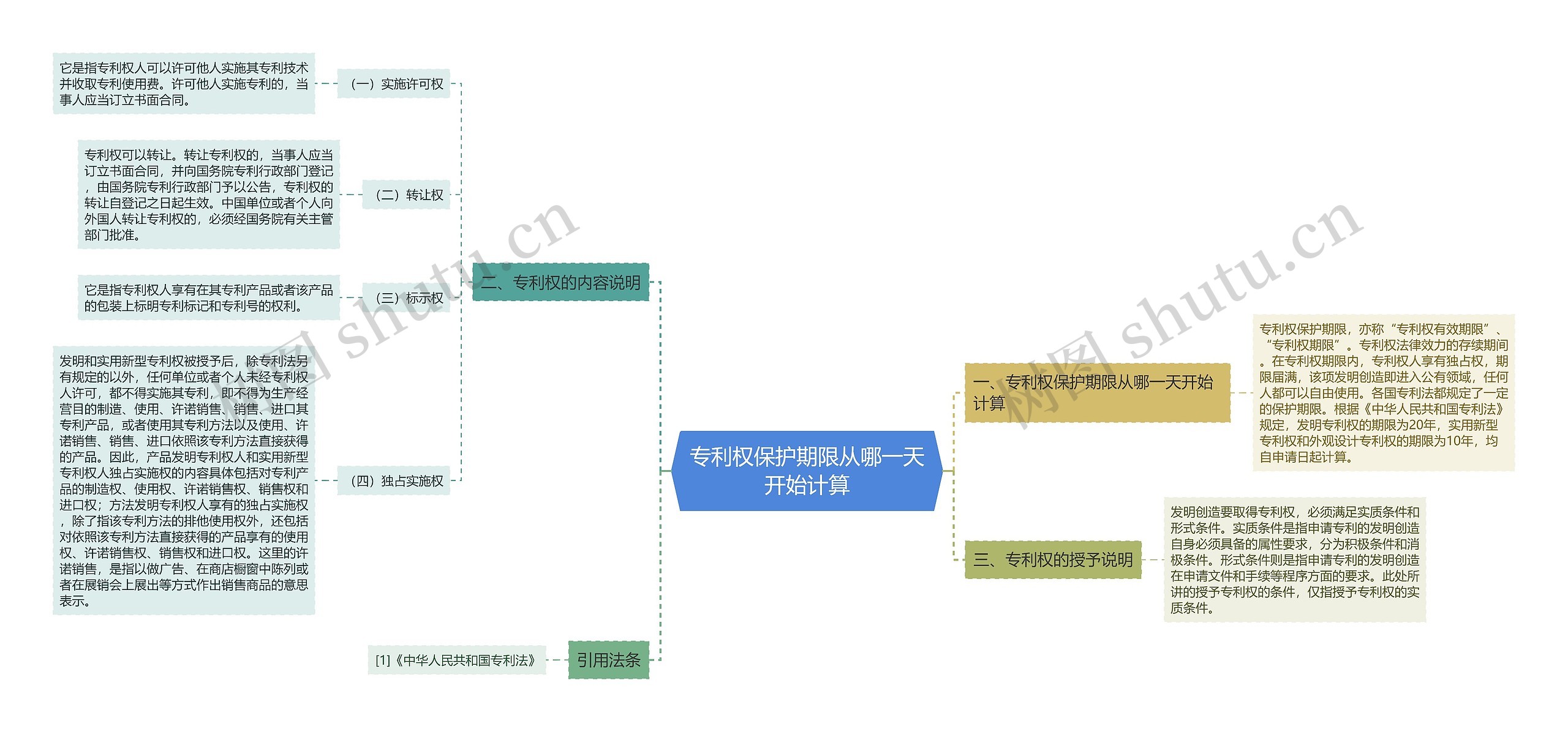 专利权保护期限从哪一天开始计算思维导图