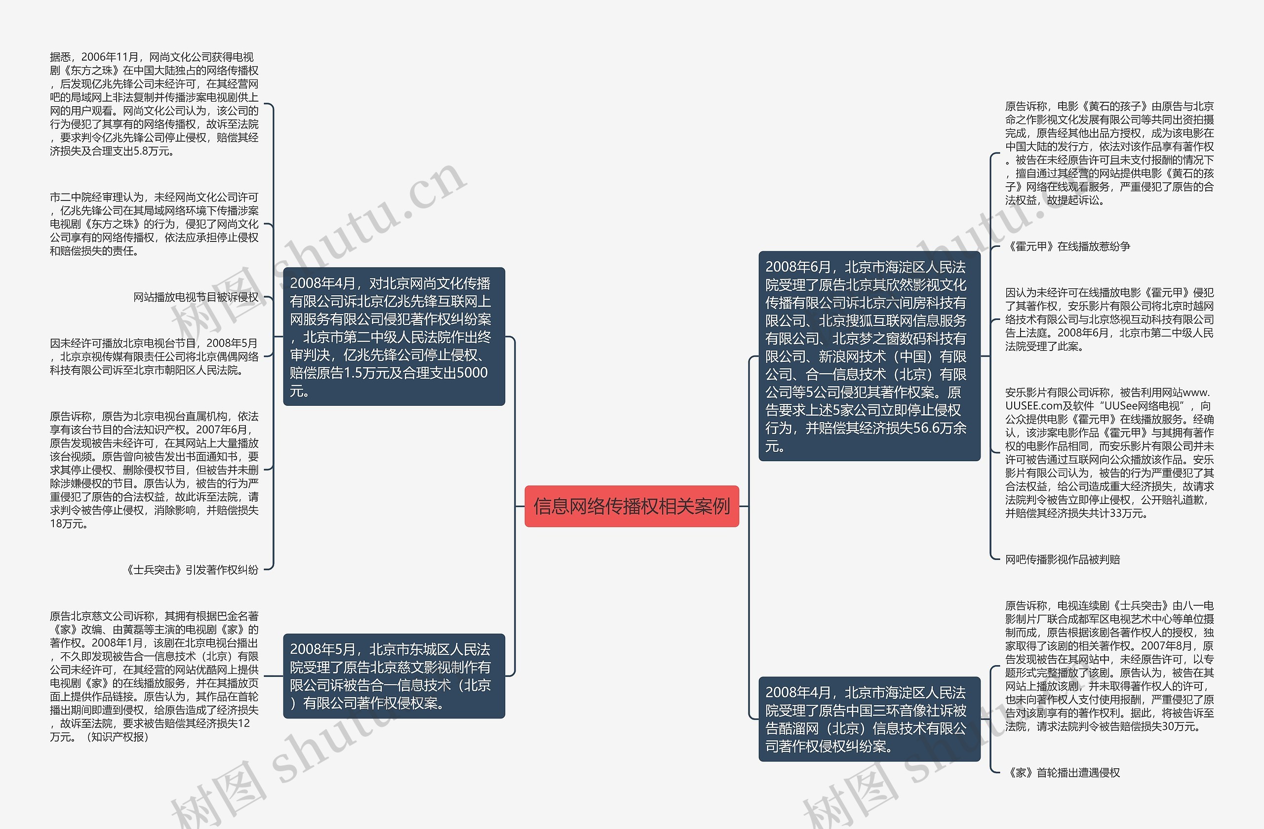 信息网络传播权相关案例思维导图