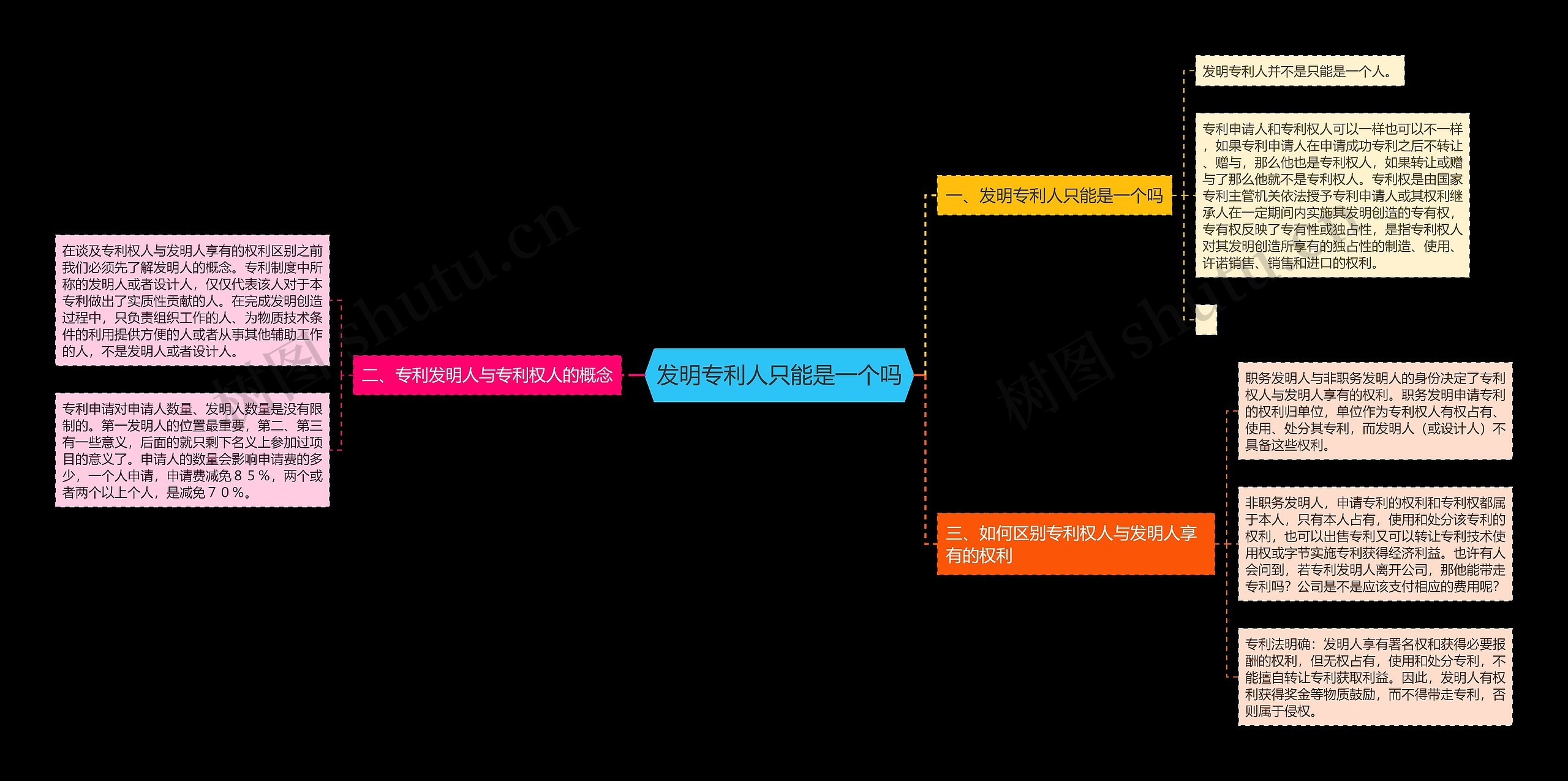 发明专利人只能是一个吗思维导图
