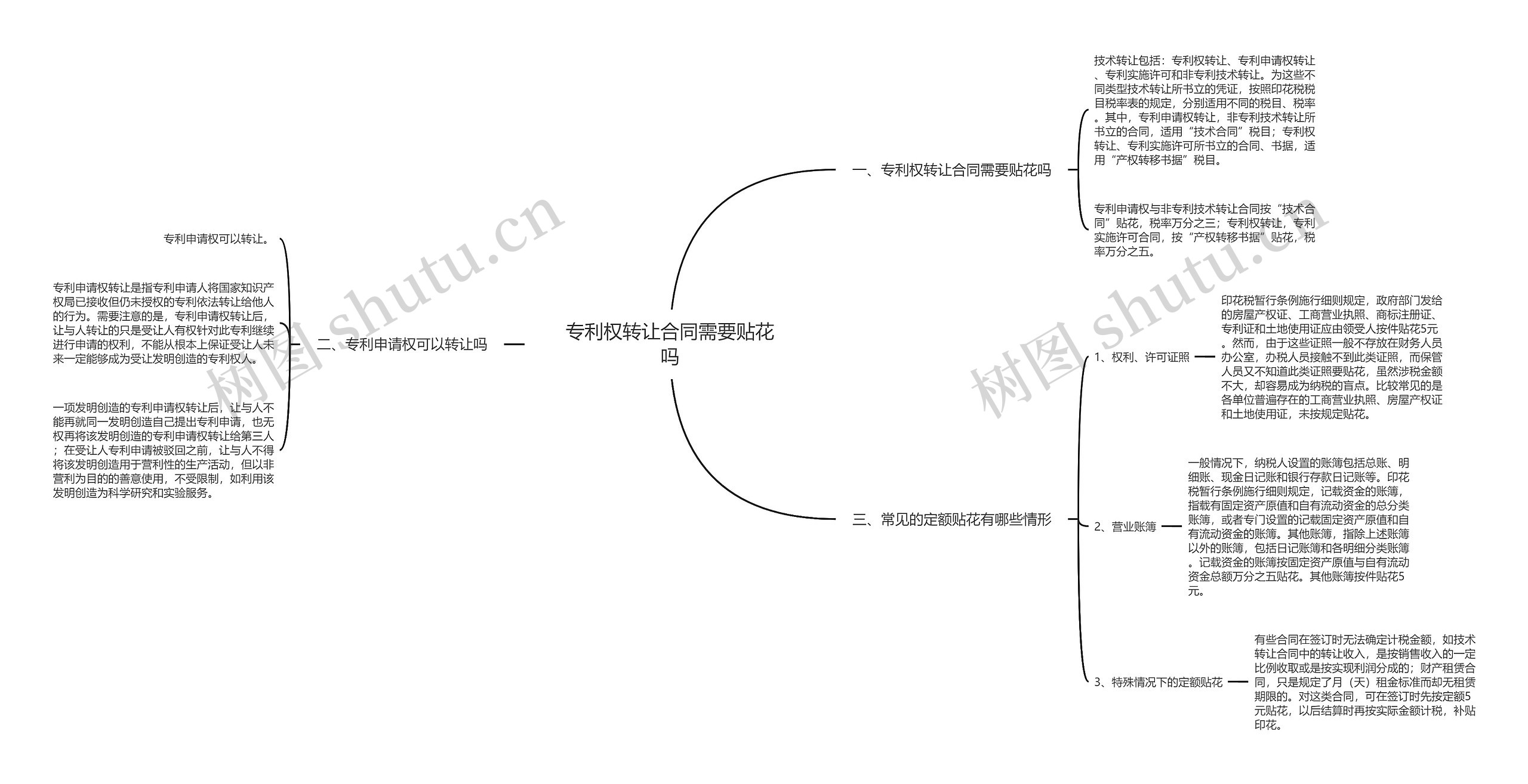 专利权转让合同需要贴花吗思维导图