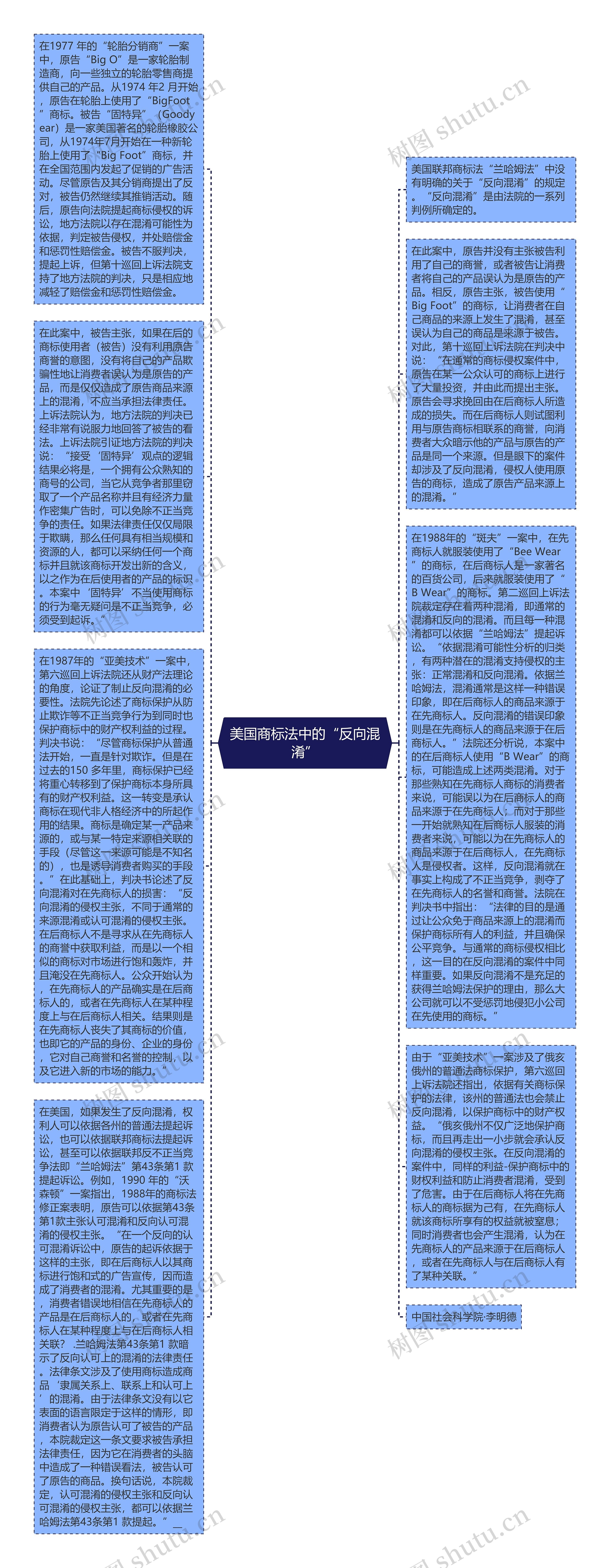 美国商标法中的“反向混淆”思维导图