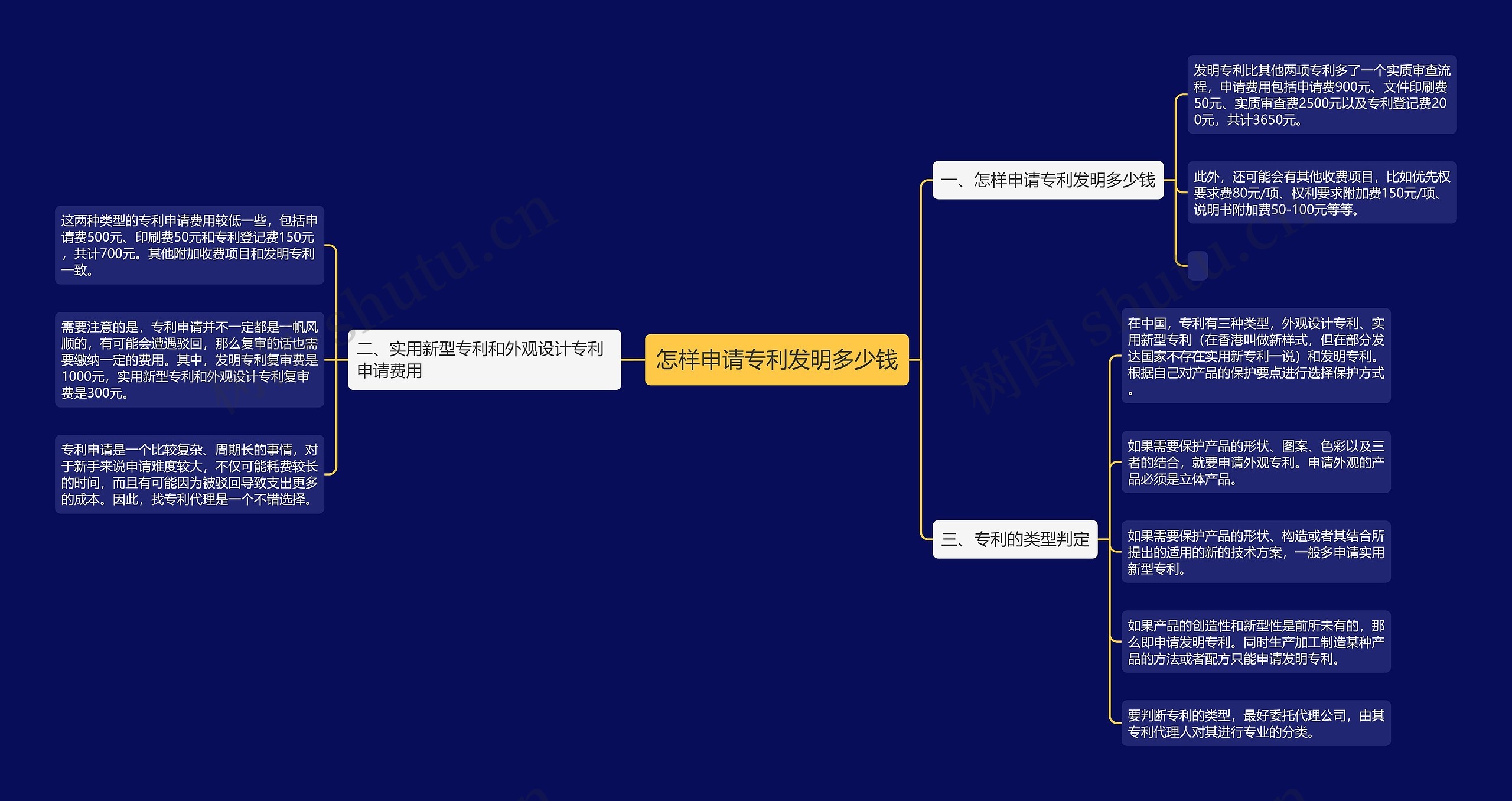 怎样申请专利发明多少钱 怎样申请专利发明多少钱