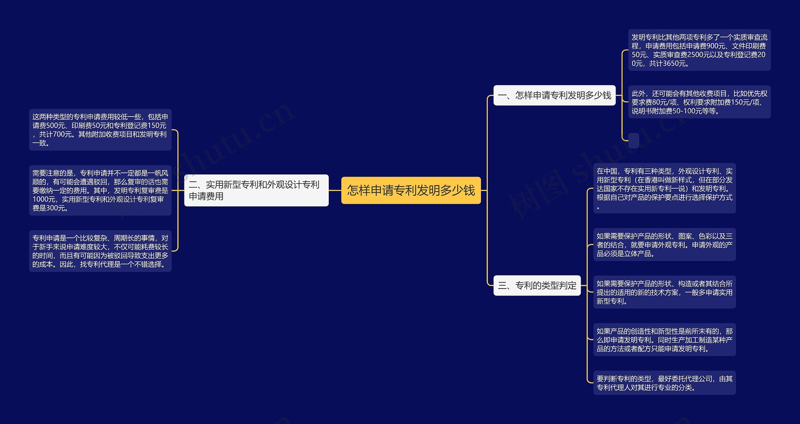 怎样申请专利发明多少钱思维导图