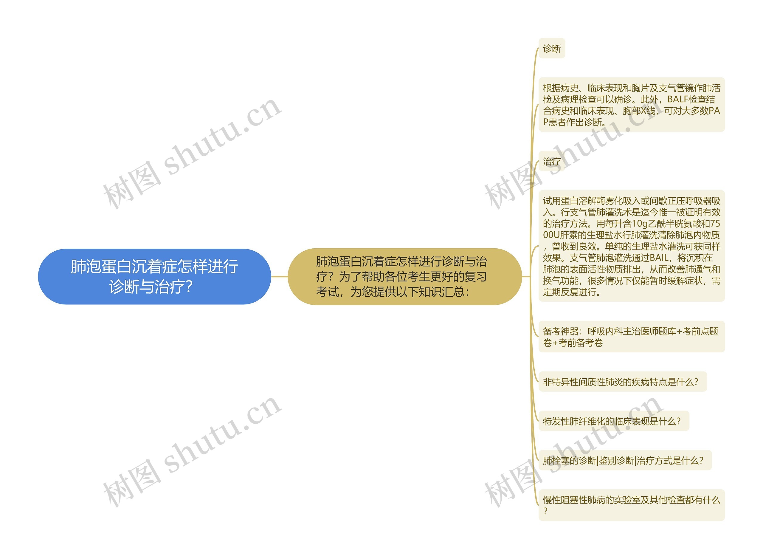 肺泡蛋白沉着症怎样进行诊断与治疗？思维导图