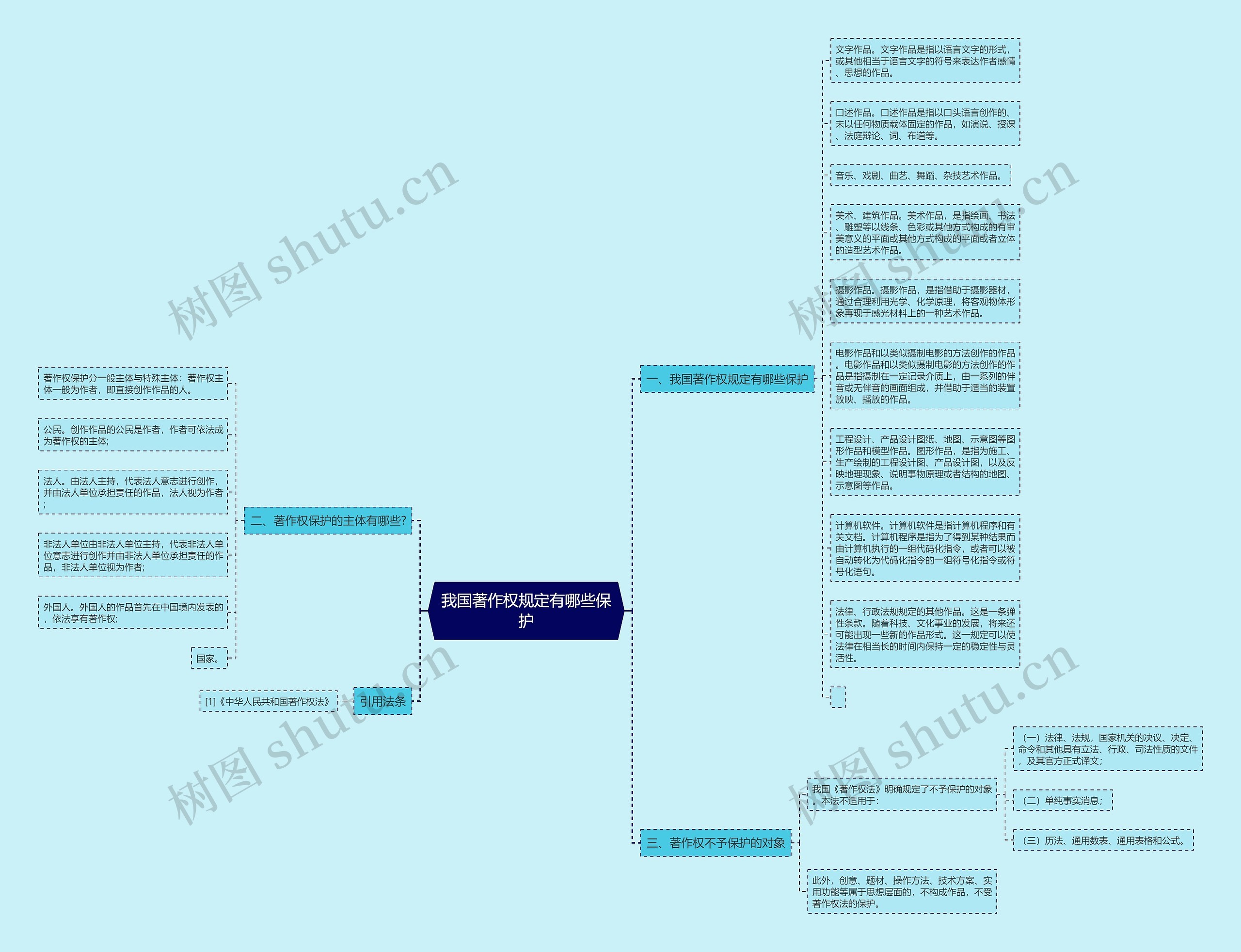 我国著作权规定有哪些保护思维导图