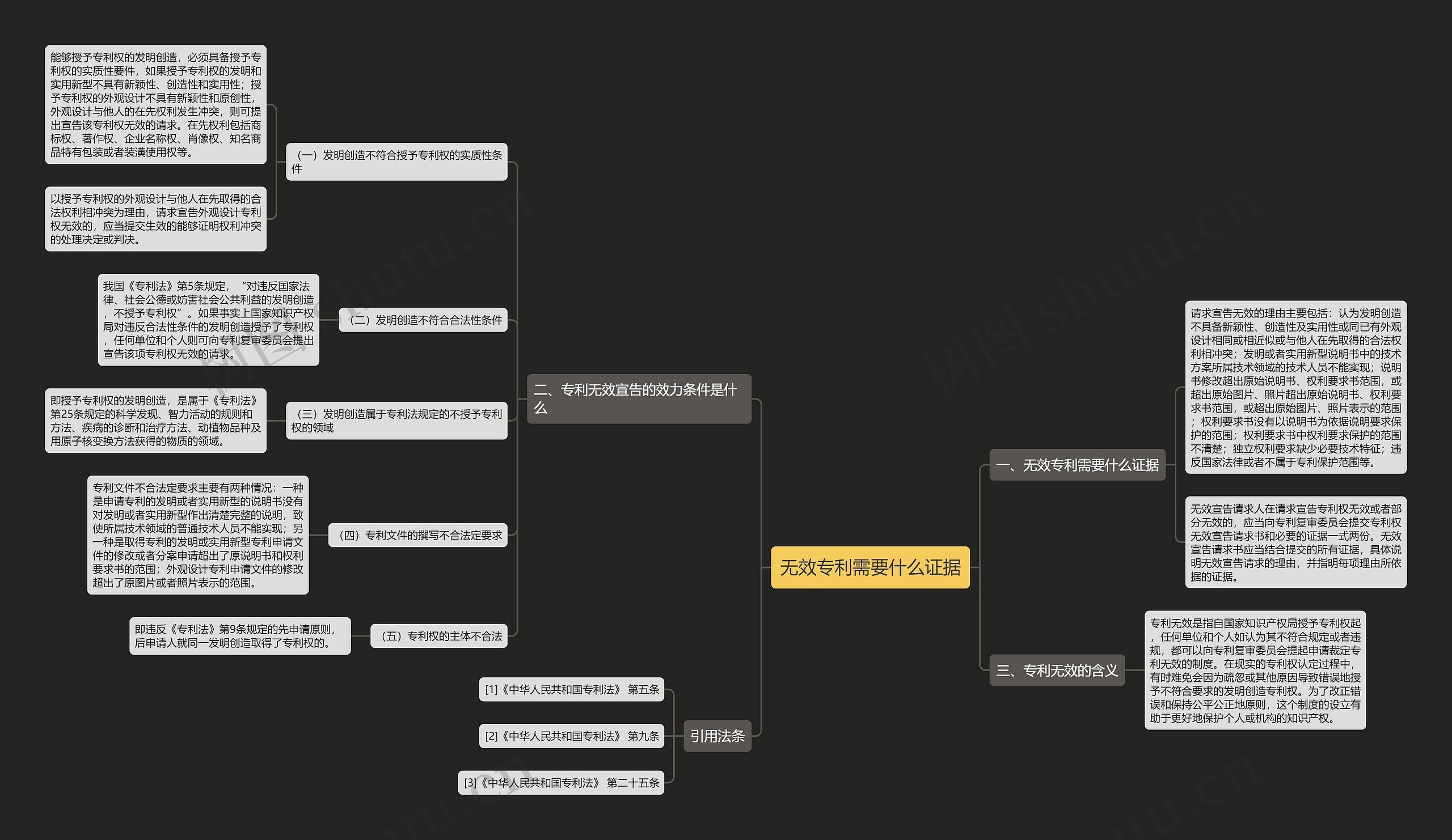 无效专利需要什么证据思维导图