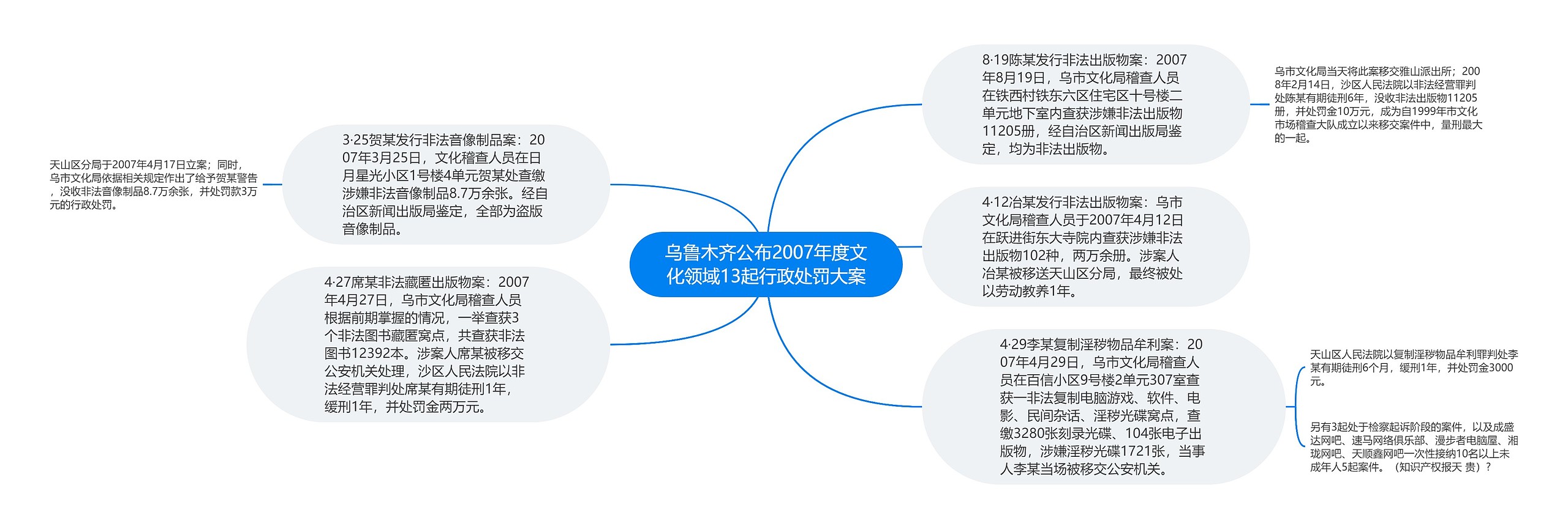 乌鲁木齐公布2007年度文化领域13起行政处罚大案思维导图