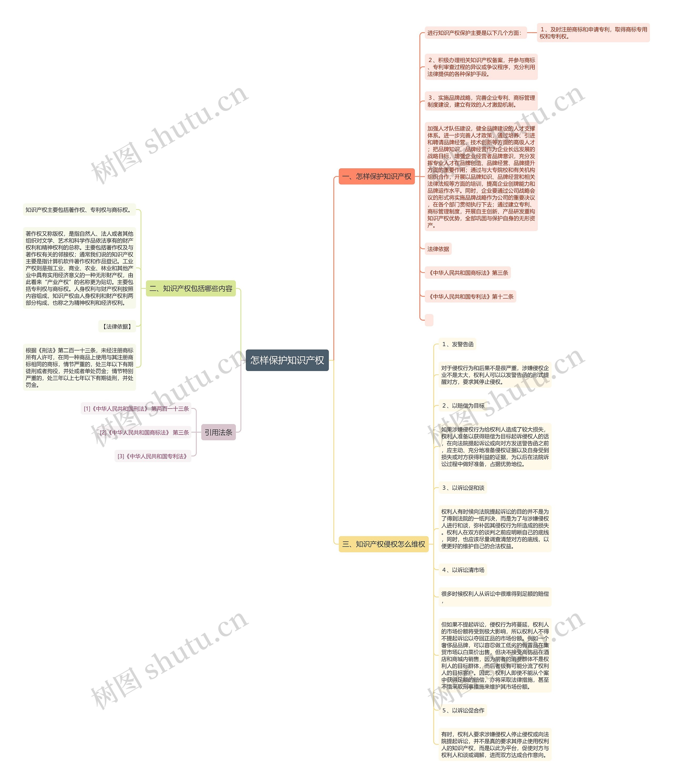 怎样保护知识产权思维导图