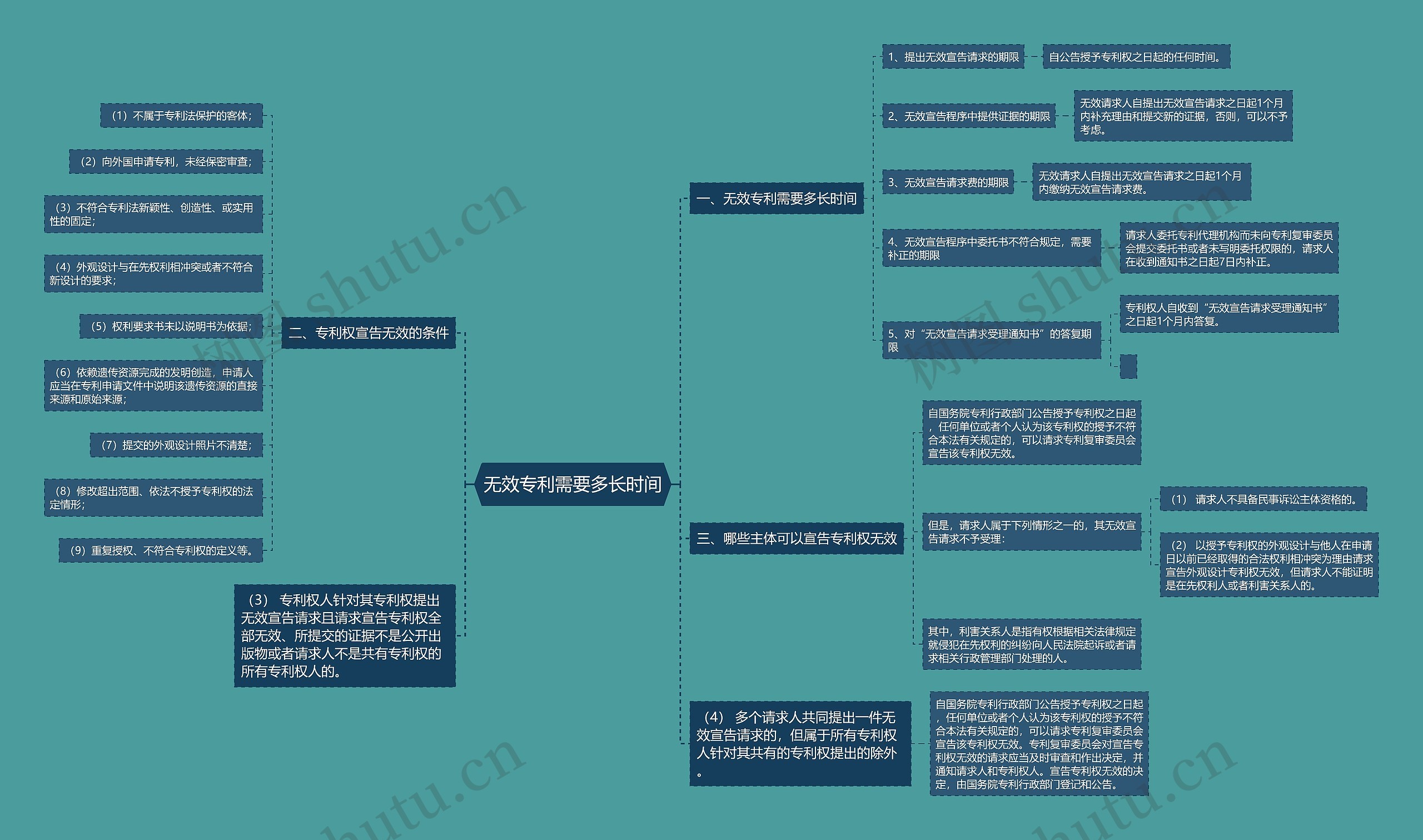 无效专利需要多长时间思维导图