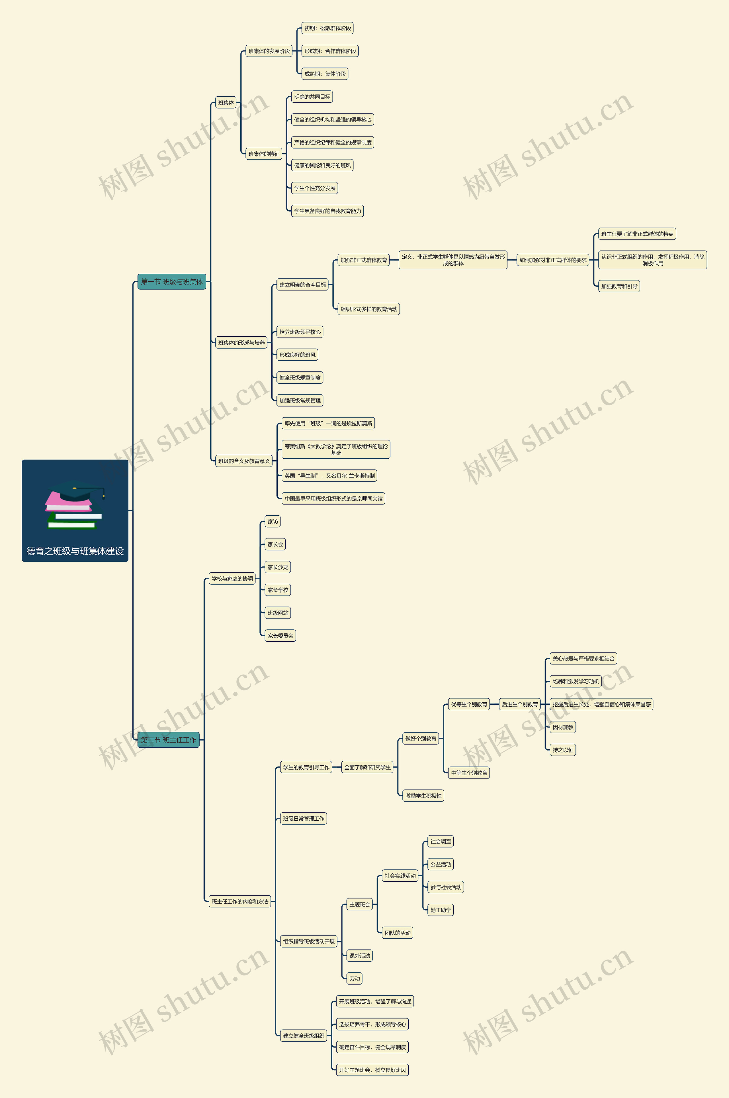 德育之班级与班集体建设思维导图