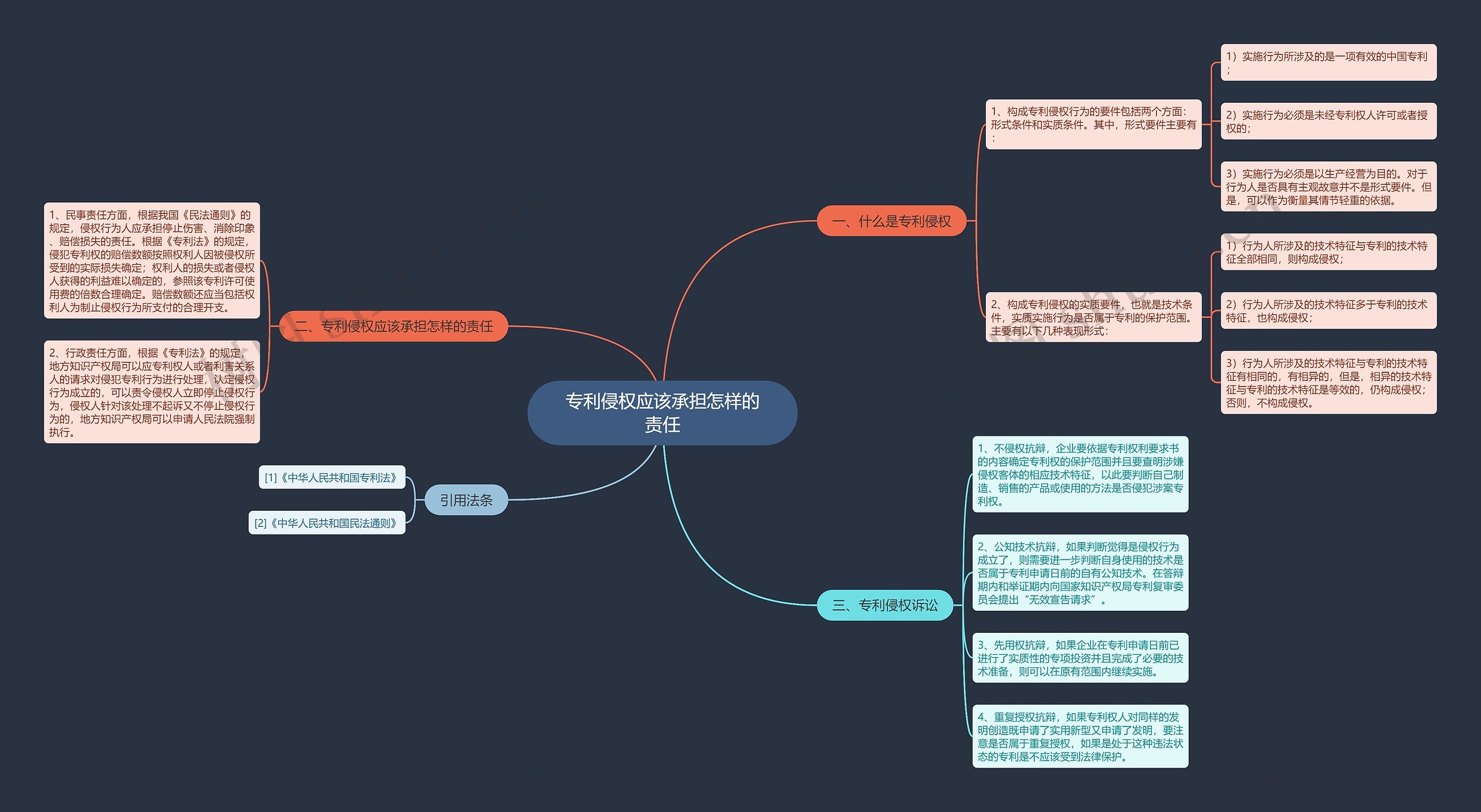专利侵权应该承担怎样的责任思维导图