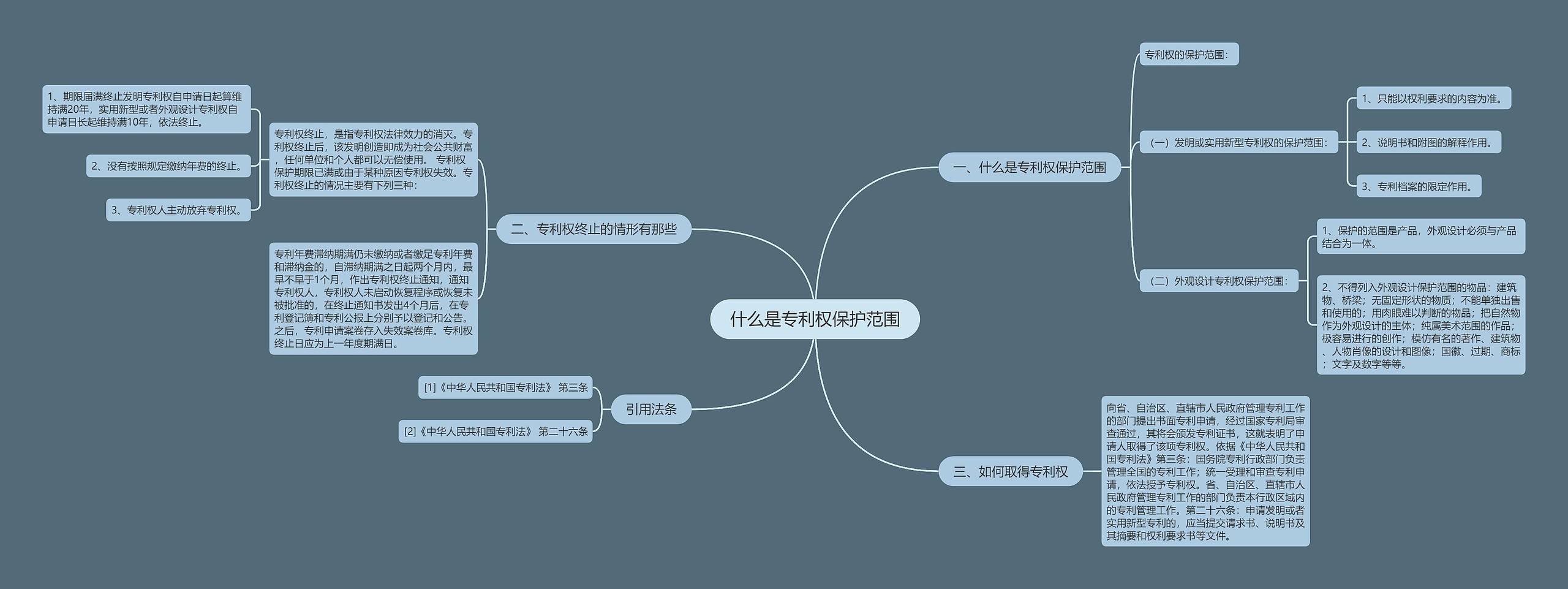 什么是专利权保护范围思维导图