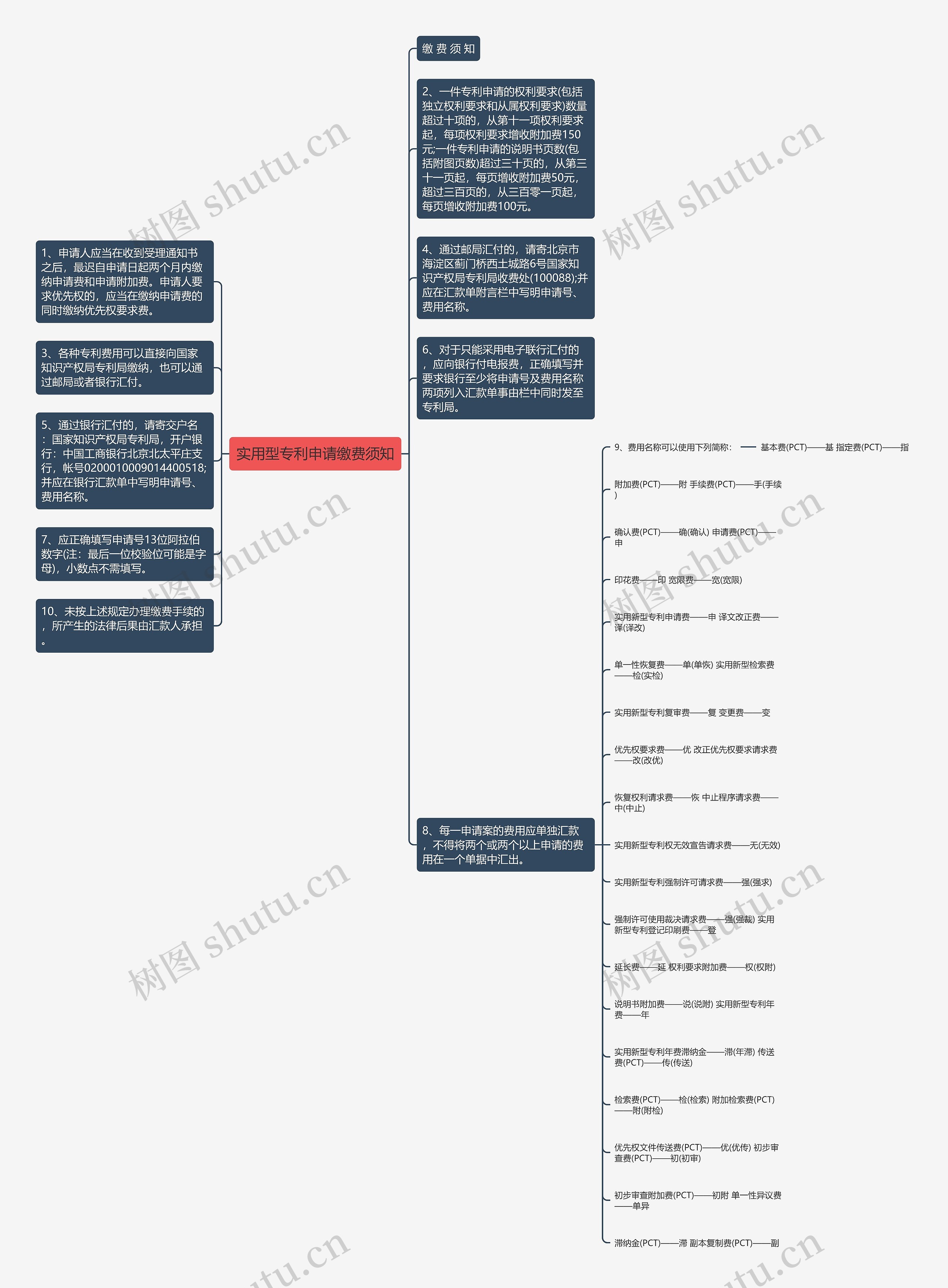实用型专利申请缴费须知思维导图