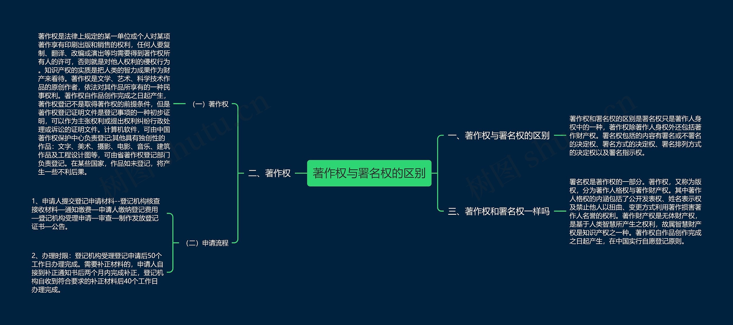 著作权与署名权的区别思维导图