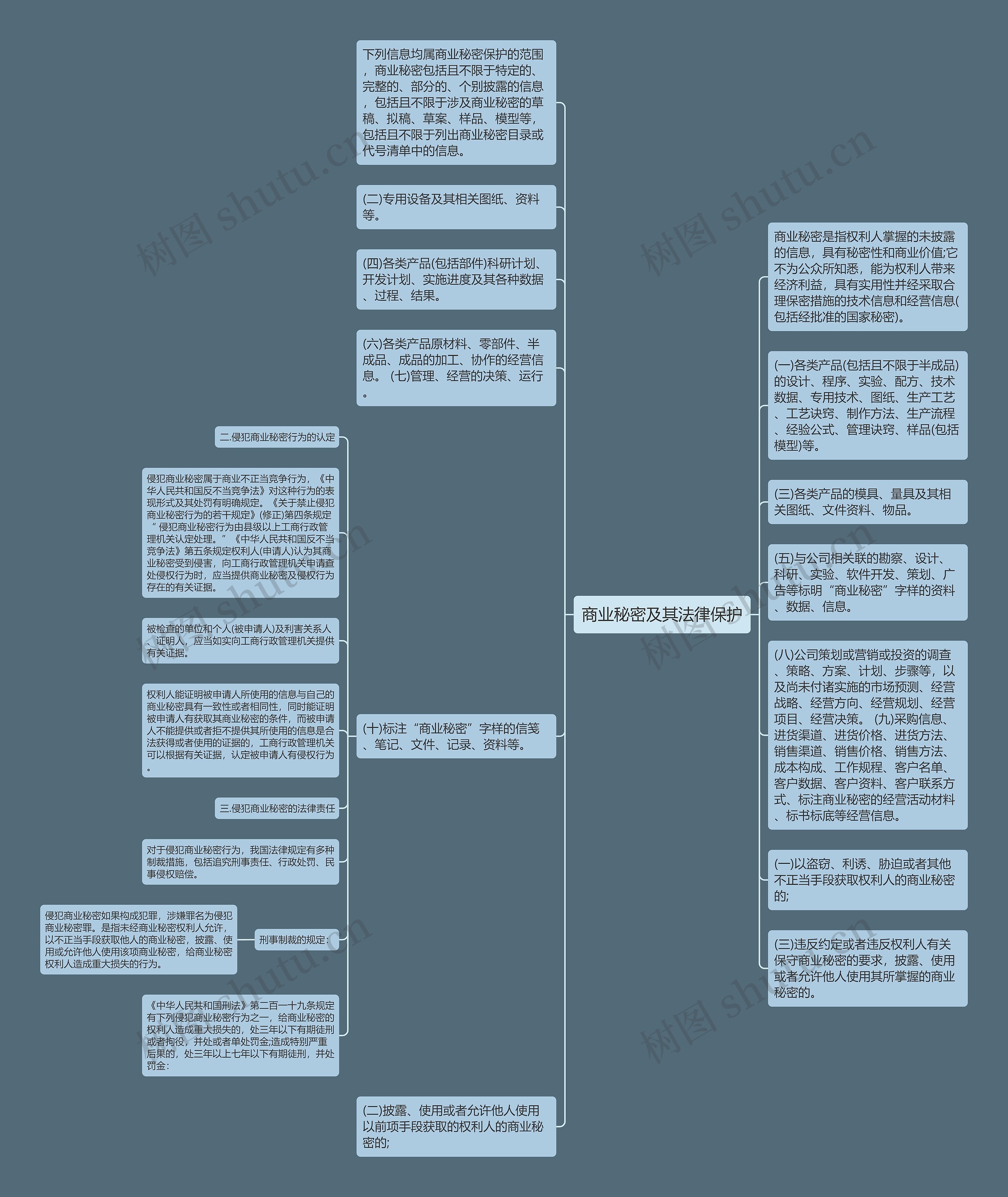 商业秘密及其法律保护思维导图