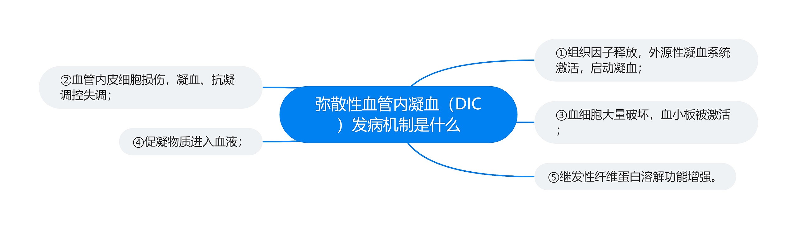 弥散性血管内凝血（DIC）发病机制是什么