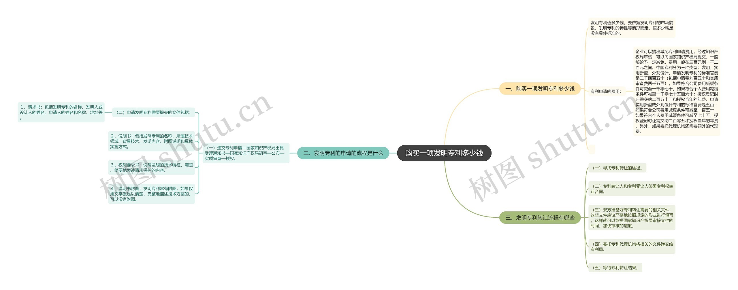 购买一项发明专利多少钱