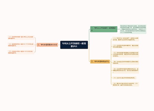 专利从公开到授权一般需要多长