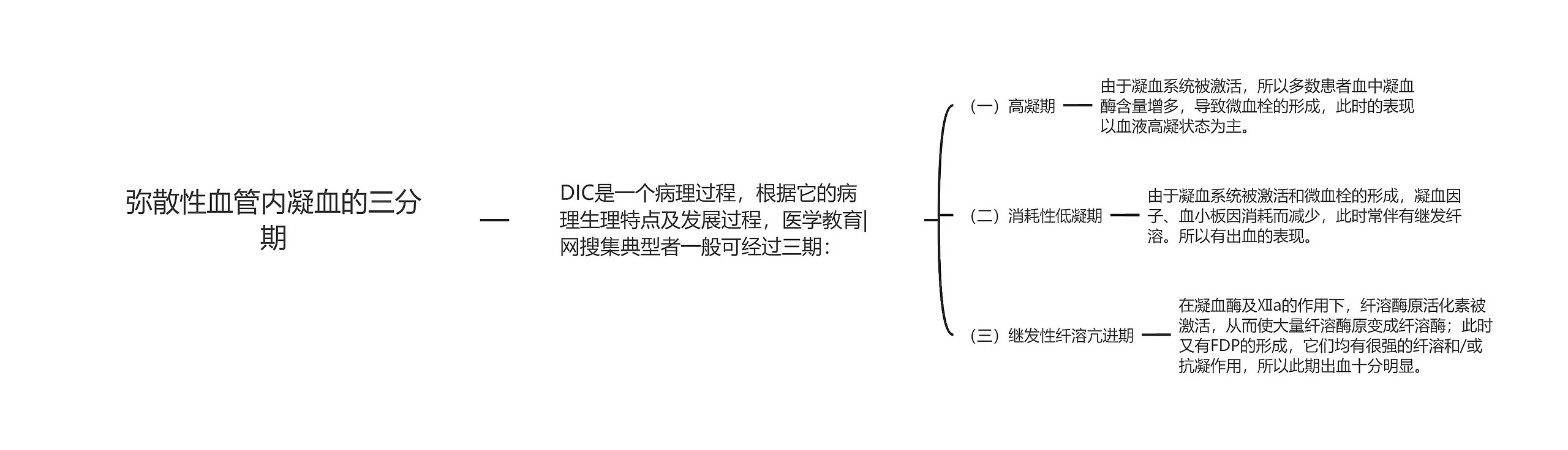 弥散性血管内凝血的三分期