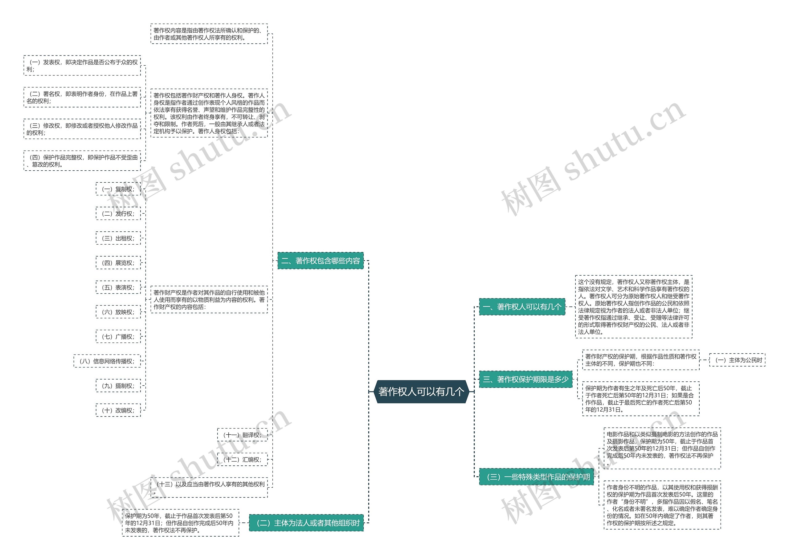 著作权人可以有几个思维导图