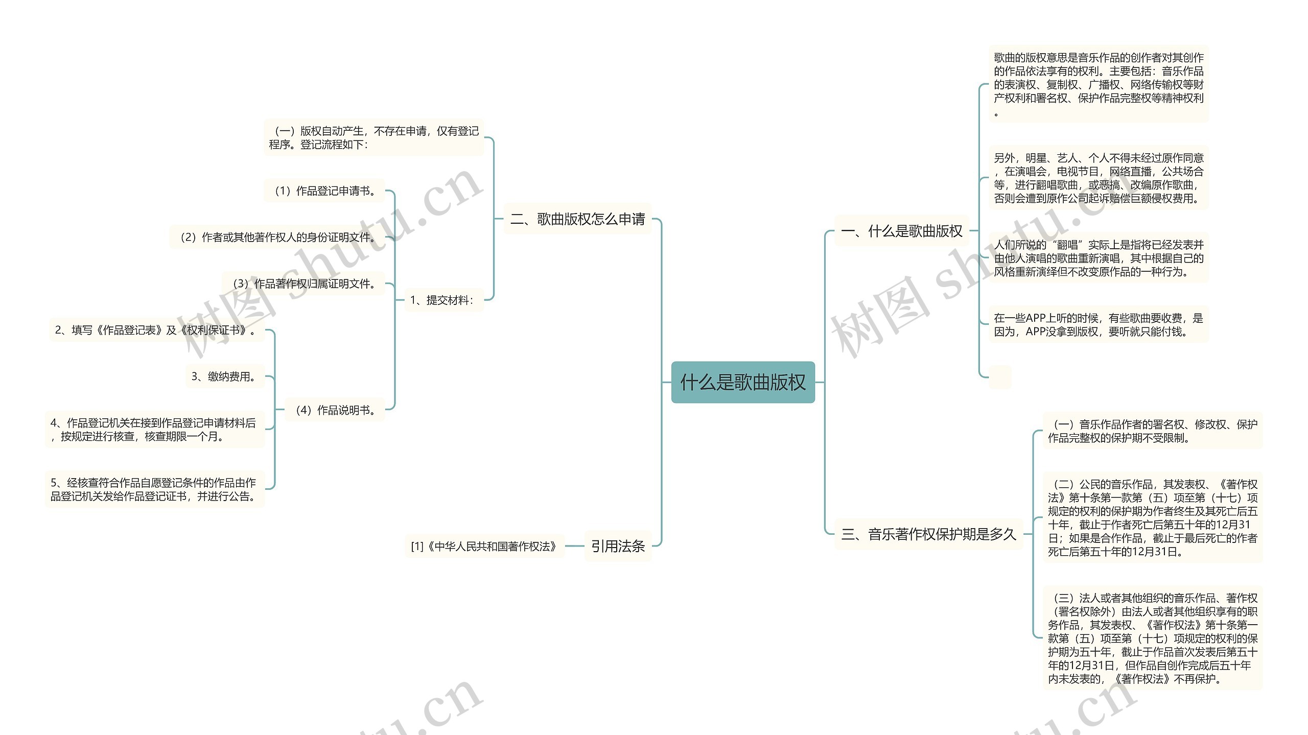 什么是歌曲版权思维导图