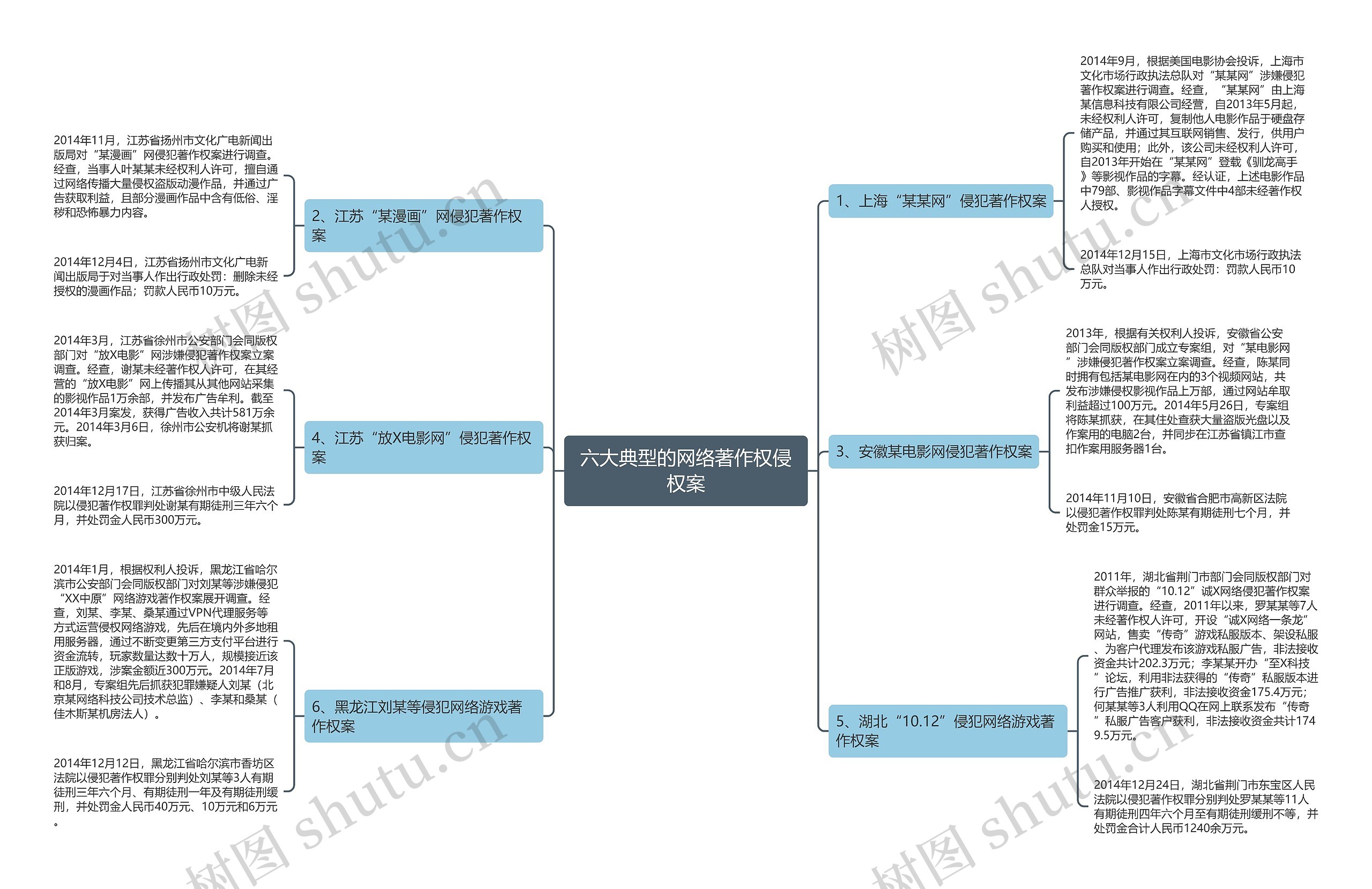 六大典型的网络著作权侵权案思维导图