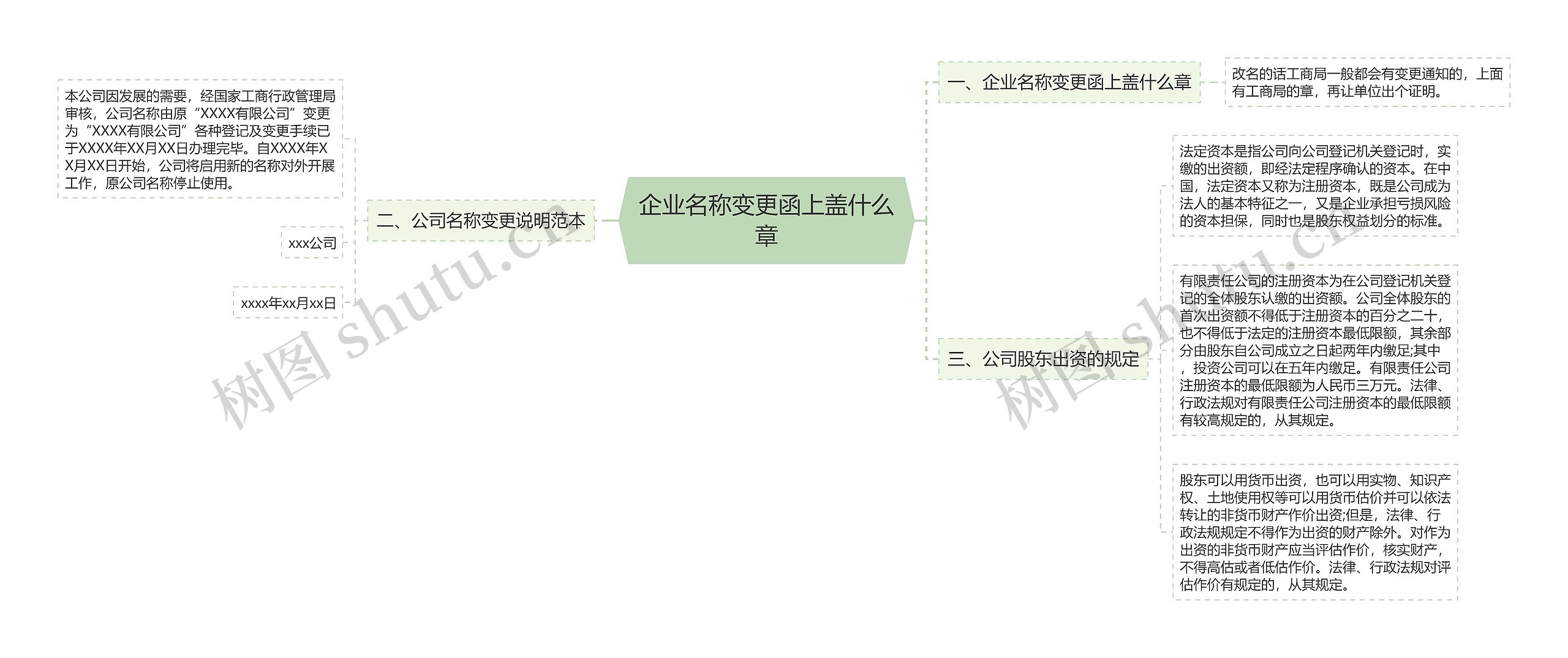 企业名称变更函上盖什么章思维导图