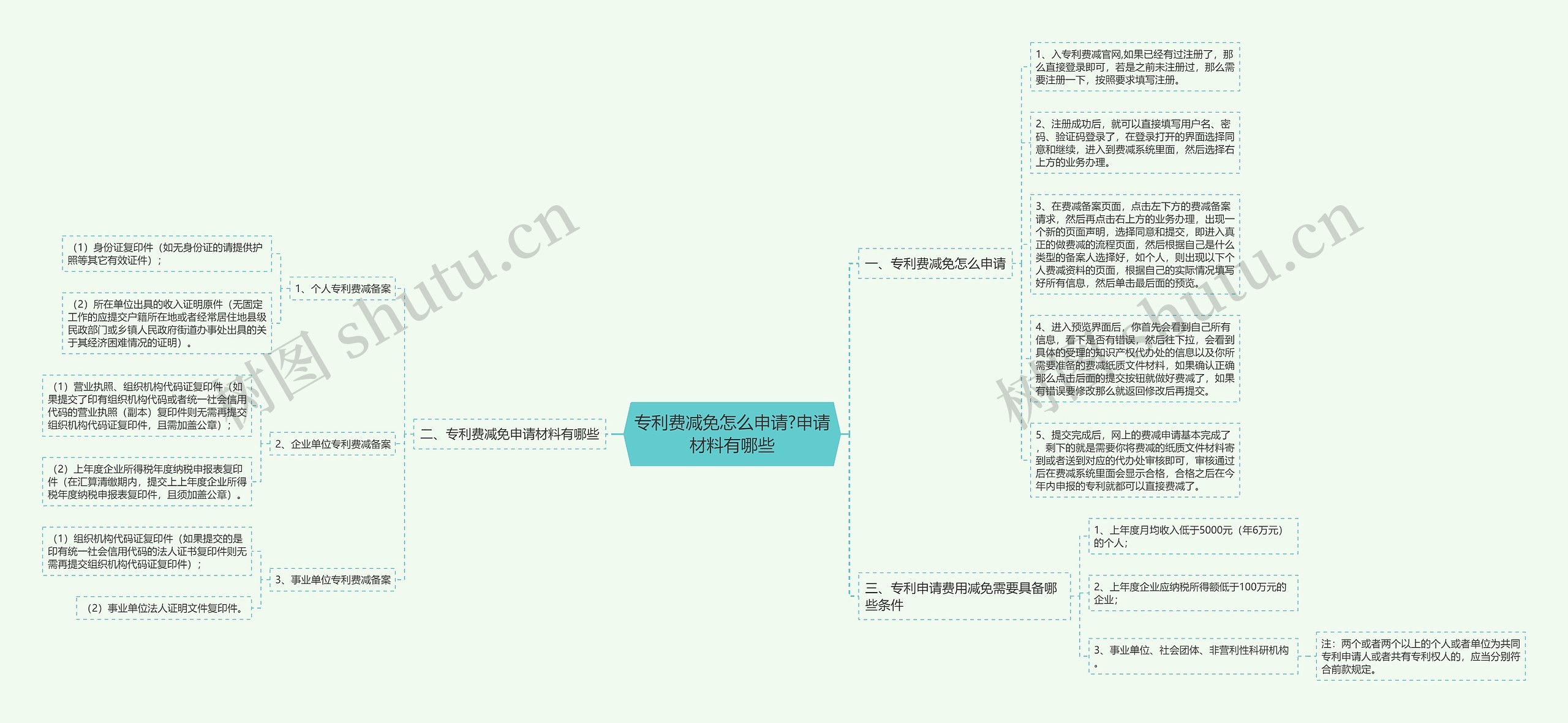 专利费减免怎么申请?申请材料有哪些思维导图