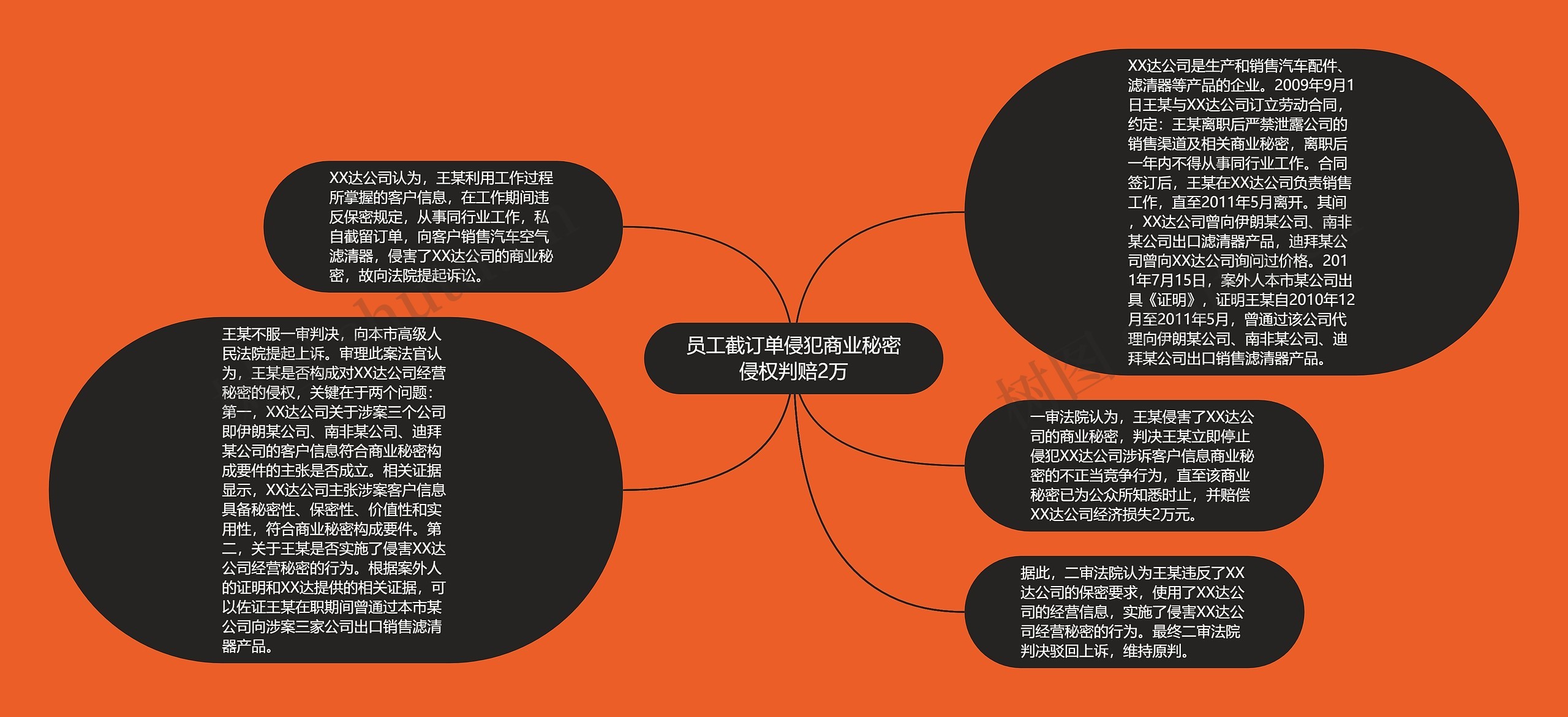 员工截订单侵犯商业秘密侵权判赔2万思维导图