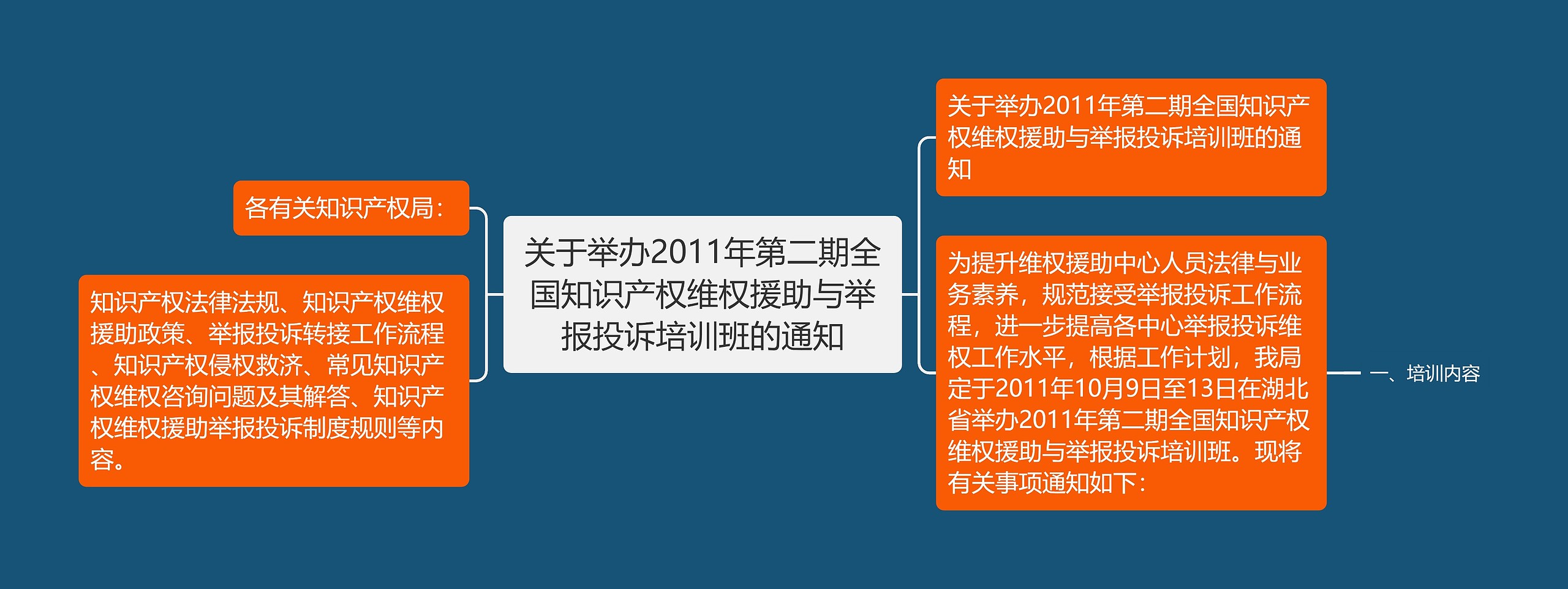 关于举办2011年第二期全国知识产权维权援助与举报投诉培训班的通知思维导图