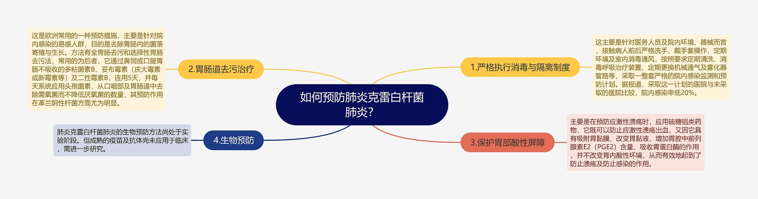 如何预防肺炎克雷白杆菌肺炎？思维导图