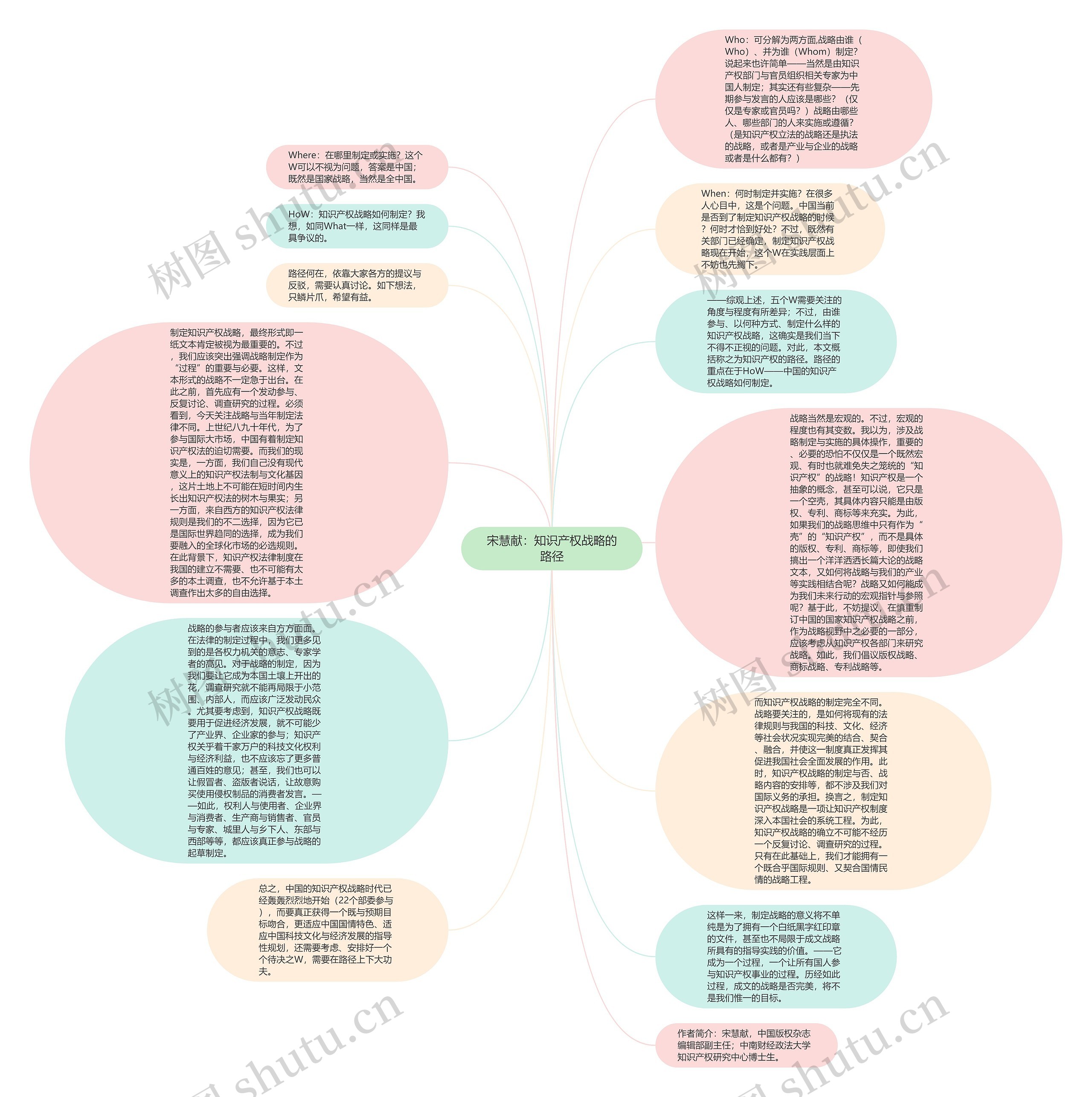 宋慧献：知识产权战略的路径思维导图