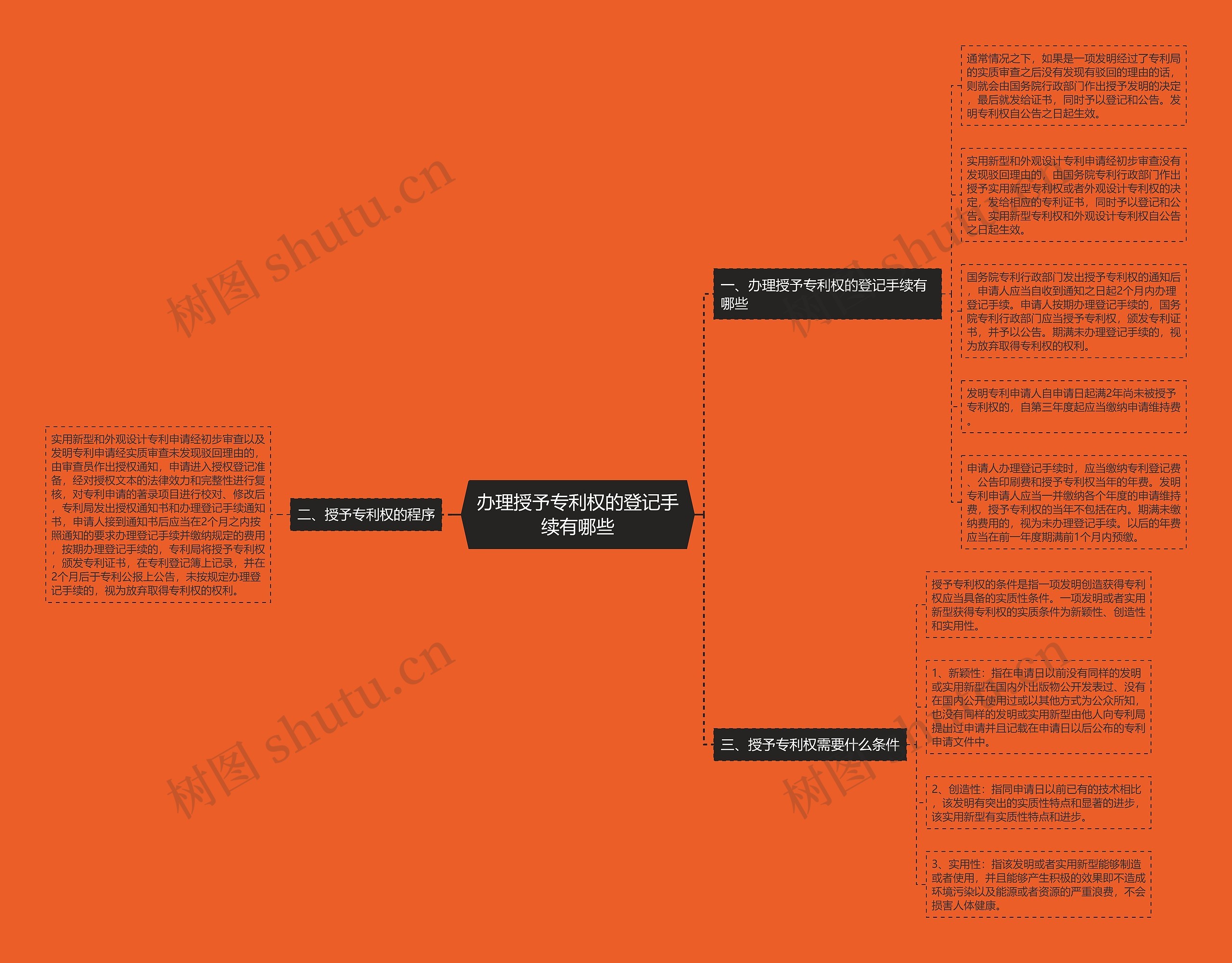 办理授予专利权的登记手续有哪些思维导图