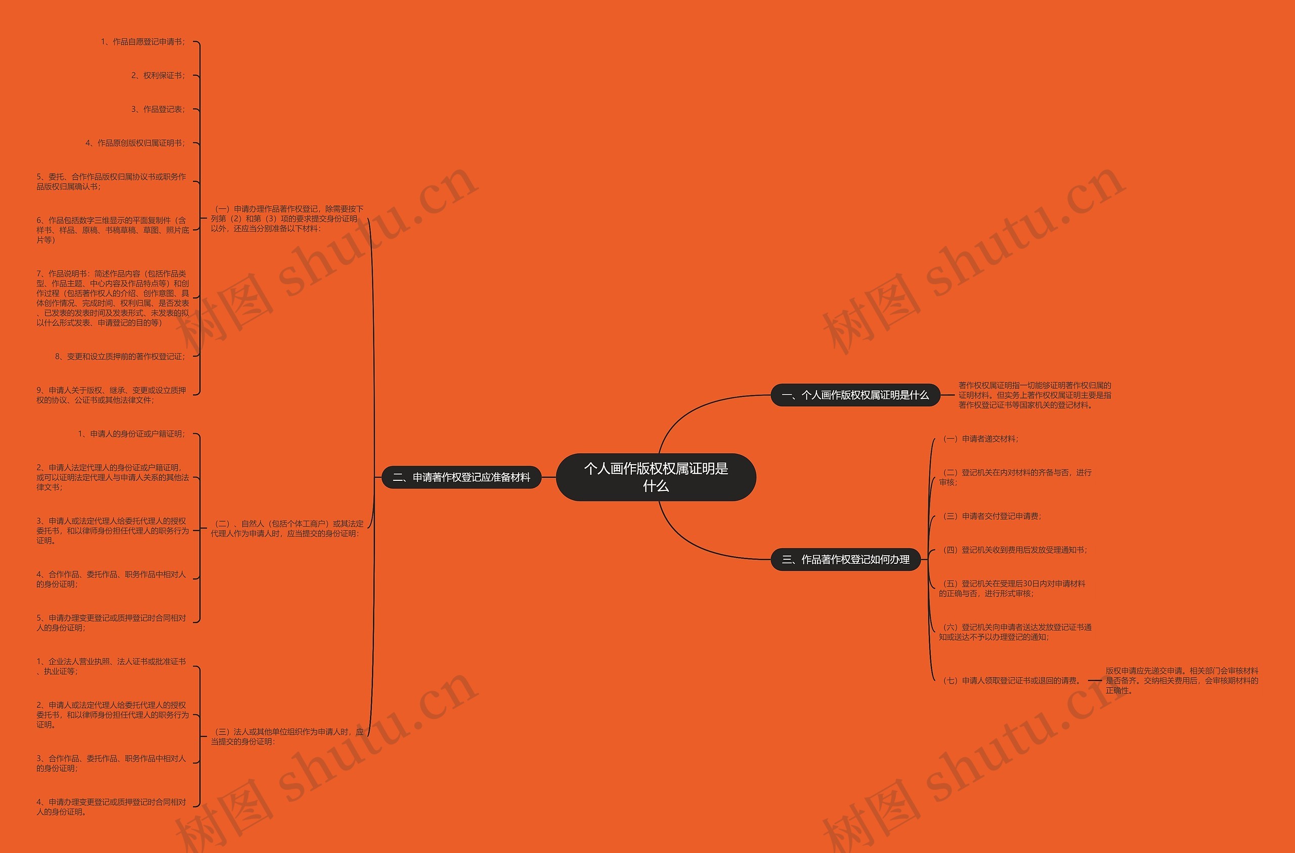 个人画作版权权属证明是什么思维导图