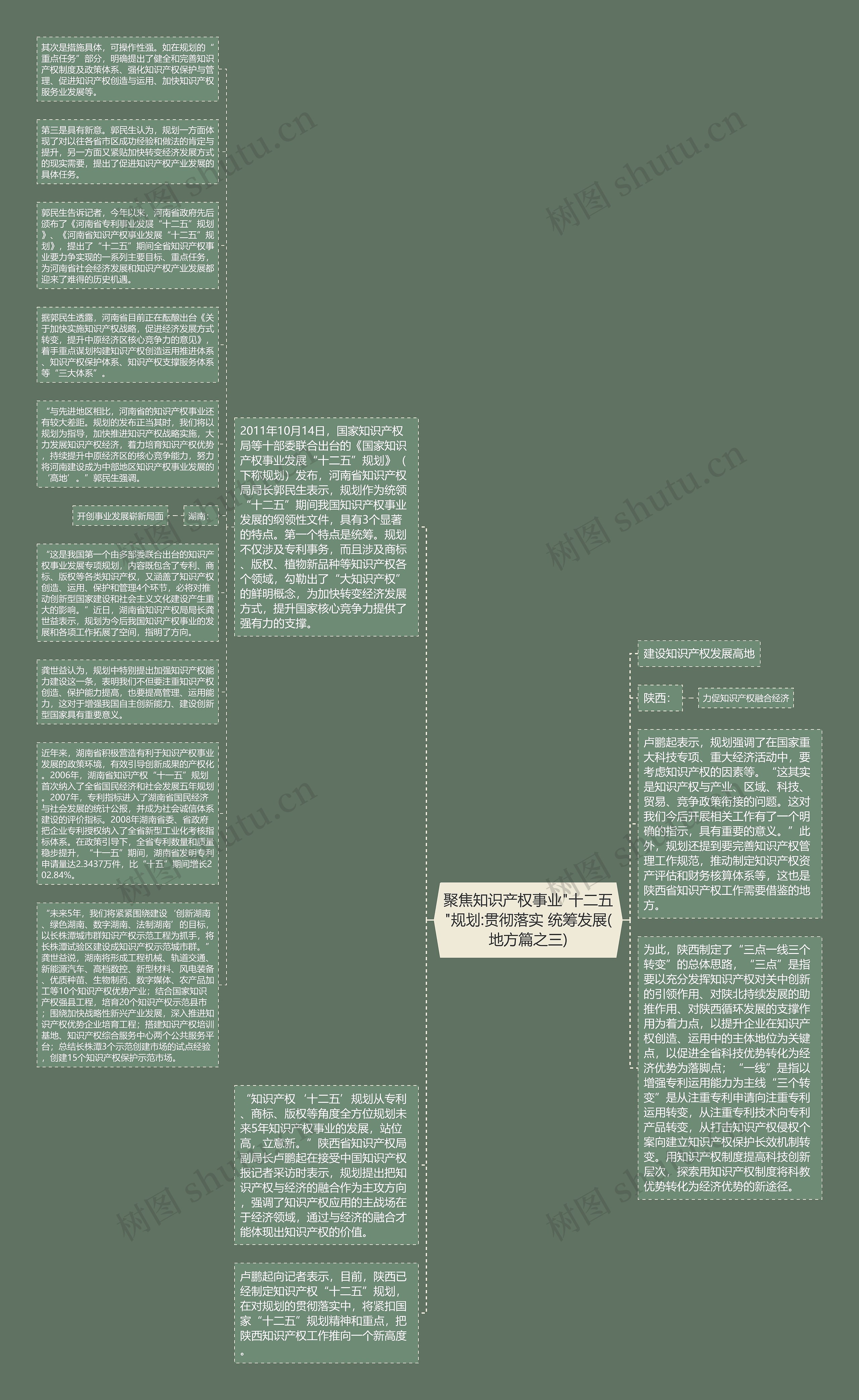 聚焦知识产权事业"十二五"规划:贯彻落实 统筹发展(地方篇之三)思维导图