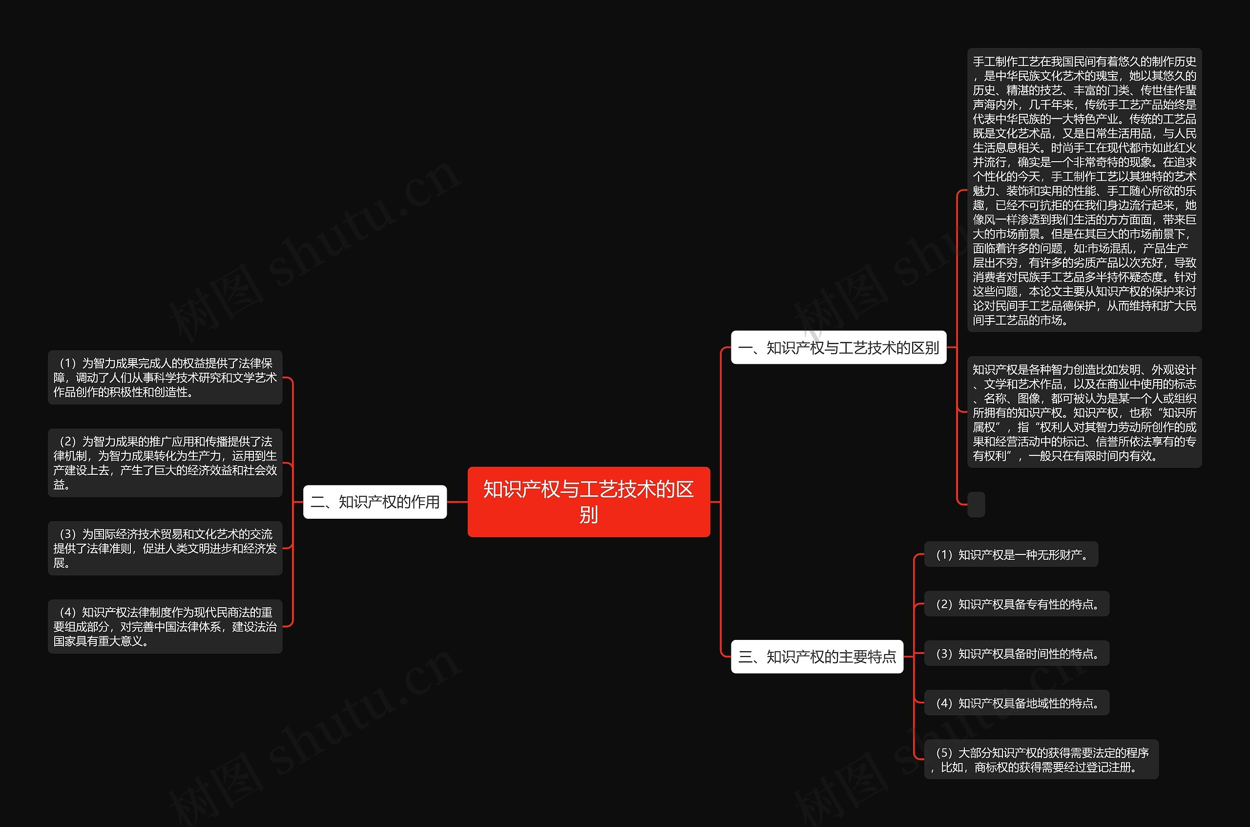 知识产权与工艺技术的区别思维导图