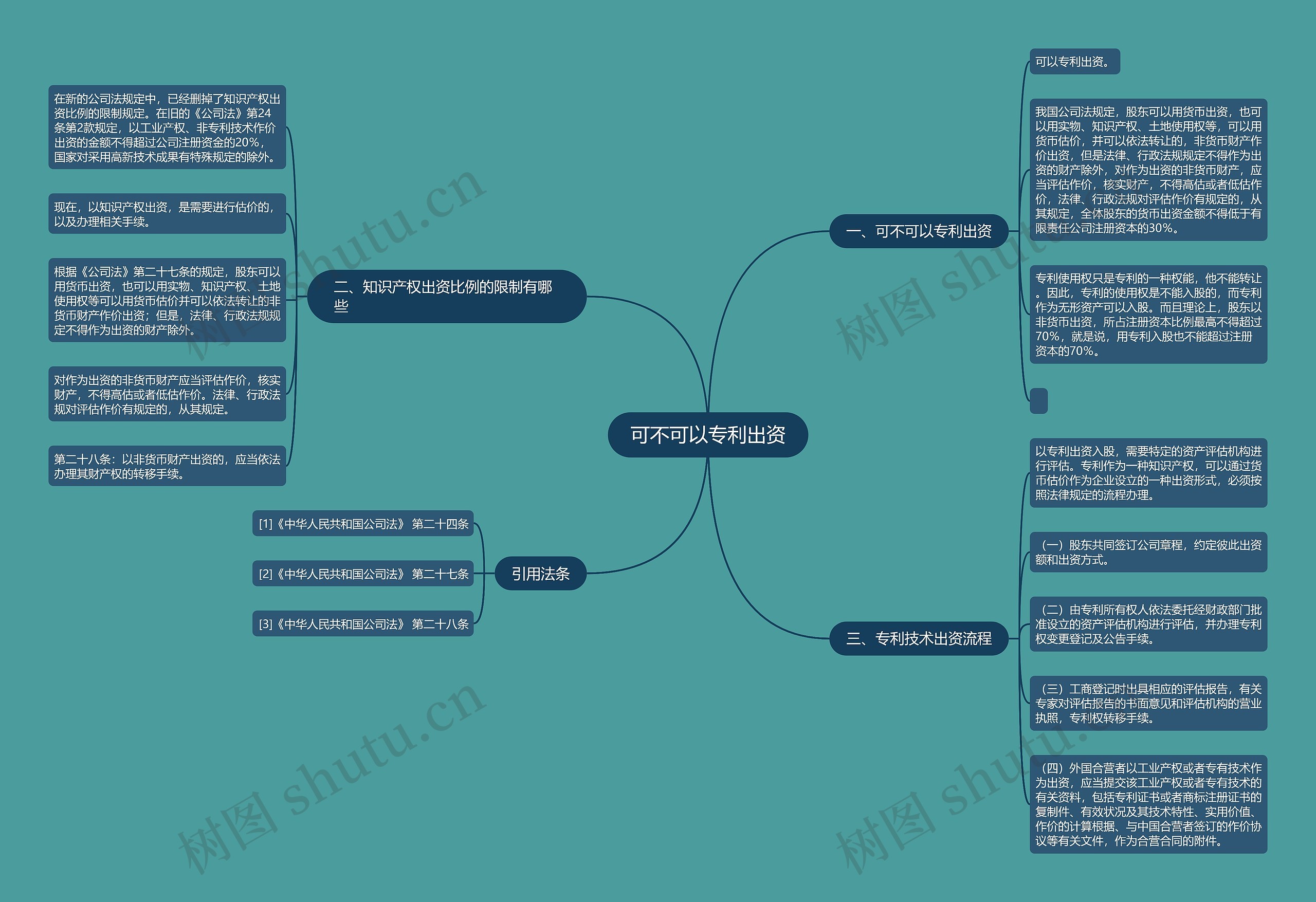 可不可以专利出资思维导图