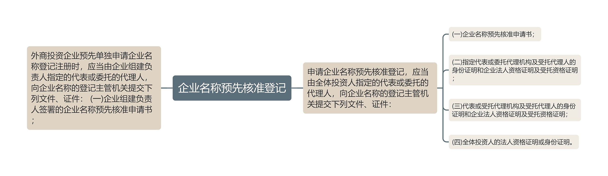 企业名称预先核准登记 企业名称预先核准登记